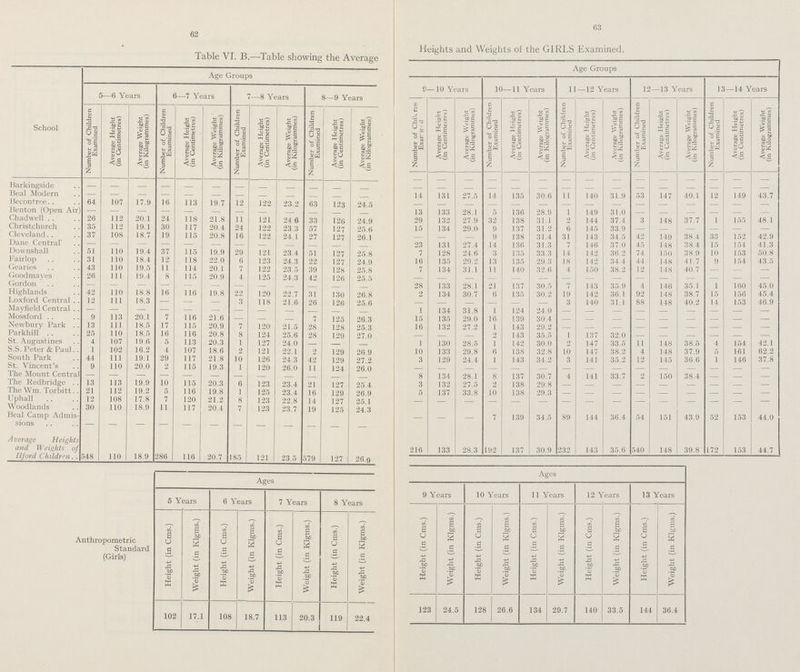 62 63 Table VI. B.—Table showing the Average Heights and Weights of the GIRLS Examined. School Age Groups Age Groups 5—6 Years 6—7 Years 7—8 Years 8—9 Years 9—10 Years 10—11 Years 11—12 Years 12—13 Years 13—14 Years Number of Children Examined Average Height (in Centimetres) Average Weight (in Kilogrammes) Number of Children Examined Average Height (in Centimetres) Average Weight ' (in Kilogrammes) Number of Children Examined Average Height (in Centimetres) Average Weight (in Kilogrammes) Number of Children Examined Average Height (in Centimetres) Average Weight (in Kilogrammes) Number of Children Examined Average Height (in Centimetres) Average Weight (in Kilogrammes) Number of Children Examined Average Height (in Centimetres) Average Weight (in Kilogrammes) Number of Children Examined Average Height (in Centimetres) Average Weight (in Kilogrammes) Number of Children Examined Average Height (in Centimetres) Average Weight (in Kilogrammes) Number of Children Examined Average Height (in Centimetres) Average Weight (in Kilogrammes) Barkingside - - - - - - - - - - - - - - - - - - - - - - - - - - - Beal Modern - - - - - - - - - - - - - - - - - - - - - - - - - - - Becontree 64- 107 17.9 16 113 19.7 12 122 23.2 63 123 24.5 14 131 27.5 14 135 30.6 11 140 31.9 53 147 40.1 12 149 43.7 Benton (Open Air) - - - - - - - - - - - - - - - - - - - - - - - - - - Chadwell 26 112 20.1 24 118 21.8 11 121 24.6 33 123 24.9 13 133 28.1 5 136 28.9 1 149 31.0 - - - - - - Christchurch 35 112 19.1 30 117 20.4 24 122 23.3 5 127 29 132 27.9 32 137 31.1 2 144 37.4 3 148 37.7 1 155 148 Cleveland 37 108 18.7 19 115 20.8 16 122 24.1 27 127 26.1 15 134 29.0 9 137 31.2 6 145 33.9 - - - - - - Dane Central - - - - - - - - - - - - - - - 9 138 31.4 31 143 34.5 42 149 38.4 33 152 42.9 Downshall 51 110 19.4 37 115 19.9 2.9 121 23.4 51 127 25.8 23 131 27.4 14 136 31.3 7 146 34.4 45 148 38.4 15 154 41.3 Fairlop 31 110 18.4 12 118 22.0 6 123 24.3 22 127 24.9 7 128 24.6 3 135 33.3 14 142 36.2 74 150 38.9 10 153 50.8 Gearies 43 110 19.5 1 1 114 20.1 7 122 23.5 39 128 25.9 16 135 29.2 13 135 29.3 18 142 34.4 44 148 41.7 9 154 43.5 Goodmayes 26 111 19.4 8 115 20.9 4 125 24.3 42 126 25.5 7 134 31.1 11 140 32.6 4 150 38.2 12 148 40.7 - - - Gordon — — — - - - - - - - - - - - - - - - - - - - - - - - - Highlands 42 110 18.8 16 116 19.8 22 120 22.7 31 130 26.8 28 133 28.1 21 137 30.5 7 143 35.9 4 146 35.1 1 160 45.0 Loxford Central 12 111 18.3 — - - 3 118 216 26 126 25.8 2 134 30.7 6 135 30.2 19 142 36.1 92 148 38.7 15 156 45.4 Mayfield Central - - - - - - - - - - - - - - - - - - 3 140 31.1 88 148 40.2 14 153 46.9 Mossford 9 113 20.1 7 116 21.6 - - - 7 125 26.3 1 134 31.8 1 124 24.0 - - - - - - - - - Newbury Park 13 111 18.5 17 115 20.9 7 120 21.5 28 128 25.3 15 135 29.0 16 139 30.4 - - - - - - - - - Parkhill 25 110 18.5 16 116 20.8 8 124 25.6 28 129 27.0 16 132 27.2 1 143 29.2 - - - - - - - - - St. Augustines 4 107 19.6 5 113 20.3 1 127 24.0 - - - - - - 2 143 35.5 1 137 32.0 - - - - - - S.S. Peter & Paul 1 102 16.2 4 107 18.6 2 121 22.1 2 129 26.0 1 130 28.5 1 142 30.2 2 147 33.5 11 148 38.5 4 154 42.1 South Park 44 111 19.1 29 117 21.8 10 126 24.3 42 129 27.2 10 133 29.8 6 138 32.8 10 147 38.2 4 148 37.9 5 161 62.2 St. Vincent's 9 110 20.0 2 115 19.3 1 120 26.0 11 124 26.0 3 129 24.4 1 143 34.2 3 141 35.2 12 145 36.6 1 146 37.8 The Mount Central - - - - - - - - - - - - - - - - - - - - - - - - - - - The Redbridge 13 113 19.9 10 115 20.3 6 123 23.4 21 127 25.4 8 134 28.1 8 137 30.7 4 141 33.7 2 2 150 38.4 - - The Wm. Torbitt 21 112 19.2 5 116 19.8 1 125 23.4 16 129 26.9 3 132 27.5 2 138 29.8 - - - - - - - - - Uphall 12 108 17.8 7 120 21.2 8 123 22.8 14 127 25.1 5 137 33.8 10 138 29.3 - - - - - - - - - Woodlands 30 110 18.9 1 1 117 20.4 7 123 23.7 19 125 24.3 - - - - - - - - - - - - - - - Beal Camp Admis sions — — — — — — - - - - - - — — — 7 139 34.5 89 144 36.4 54 151 43.9 52 153 44.0 Average Heights and Weights of Ilford Children 548 110 18.9 286 116 20.7 185 121 23.5 579 127 26.9 216 133 28.3 192 137 30.9 232 143 35.6 540 148 39.8 172 153 44.7 Anthropometric Standard (Girls) Ages Ages 5 Years 6 Years 7 Years 8 Years 9 Years 10 Years 11 Years 12 Years 13 Years Height (in Cms.) Weight (in Klgms.) Height (in Cms.) Weight (in Klgms.) Height (in Cms.) Weight (in Klgms.) Height (in Cms.) Weight (in Klgms.) Height (in Cms.) Weight fin Klgms.) Height (in Cms.) Weight (in Klgms.) Height (in Cms.) Weight (in Klgms.) Height (in Cms.) Weight (in Klgms.) Height (in Cms.) Weight (in Klgms.) 10 17.1 108 18.7 13 2 0.3 119 22.4 123 24.5 128 26.6 134 9.7 140 33.5 144 36.4