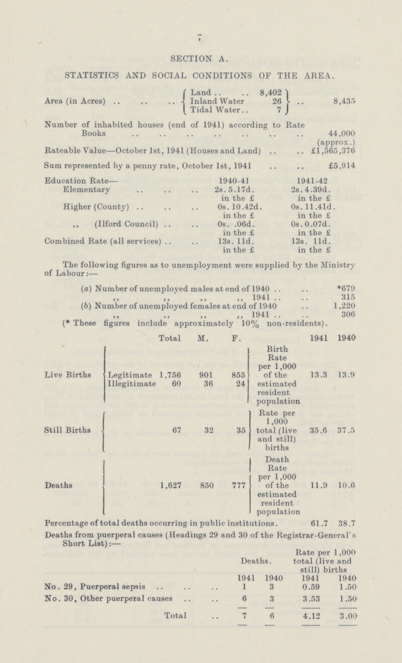7 SECTION A. STATISTICS AND SOCIAL CONDITIONS OF THE AREA. Area (in Acres) f Land 8,402 1 -I Inland Water 26 !- Tidal Water 7 J 8,435- Number of inhabited houses (end of 1941) according to Rate Books 44,000 (approx.) Rateable Value—October 1st, 1941 (Houses and Land) £1,565,376 Sum represented by a penny rate, October 1st, 1941 £5,914 Education Rate— 1940-41 1941-42 Elementary 2s.5.17d. 2s.4.39d. in the £ in the £ Higher (County) 0s. 10.42d. 0s.ll.41d. in the £ in the £ ,, (Ilford Council) 0s. .06d. 0s.0.07d. in the £ in the £ Combined Rate (all services) 13s. lid. 13s. lid. in the £ in the £ The following figures as to unemployment were supplied by the Ministry of Labour:— (o) Number of unemployed males at end of 1940 *679 ,, 1941 315 (6) Number of unemployed females at end of 1940 1,220 ,, 1941 306 (* These figures include approximately 10% non-residents). Total M. F. 1941 1940 Birth Rate per 1,000 Live Births Legitimate 1.756 901 855 of the 13.3 13.9 Illegitimate 60 36 24 estimated resident population Rate per 1,000 Still Births 67 32 35 total (live 35.6 37.5 and still) births Death Rate per 1,000 Deaths 1,627 850 777 of the 11.9 10.6 estimated resident population Percentage of total deaths occurring in public institutions. 61.7 38.7 Deaths from puerperal causes (Headings 29 and 30 of the Registrar-General's Short List):— Rate per 1,000 Deaths. total (live and still) births 1941 1940 1941 1940 No. 29, Puerperal sepsis 1 3 0.59 1.50 No. 30, Other puerperal causes 6 3 3.53 1.50 Total 7 6 4.12 3.00