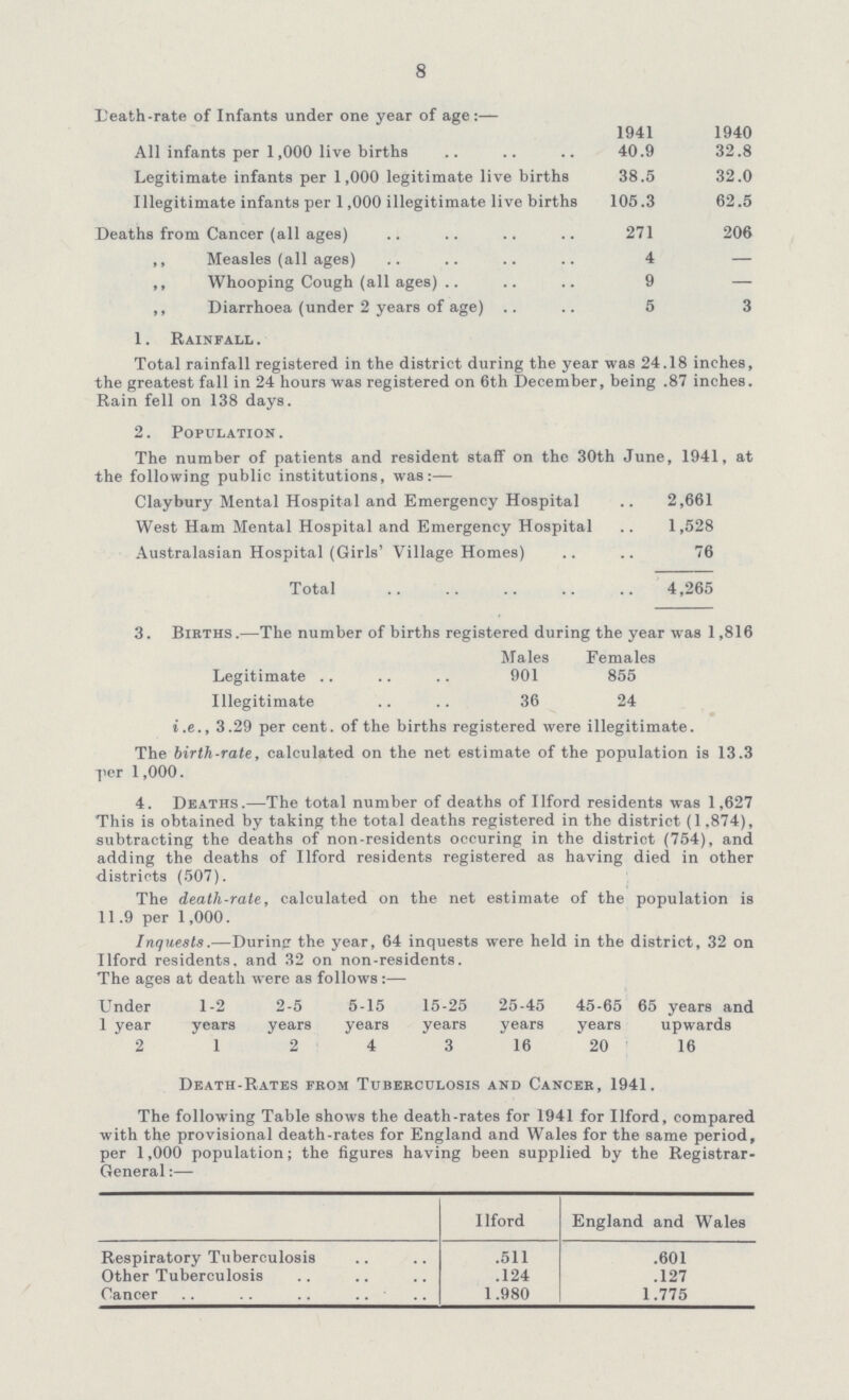 8 Death-rate of Infants under one vear of age:— 1941 1940 All infants per 1,000 live births 40.9 32.8 Legitimate infants per 1,000 legitimate live births 38.5 32.0 Illegitimate infants per 1,000 illegitimate live births 105.3 62.5 Deaths from Cancer (all ages) 271 206 ,, Measles (all ages) 4 — ,, Whooping Cough (all ages) 9 — ,, Diarrhoea (under 2 years of age) 5 3 1. Rainfall . Total rainfall registered in the district during the year was 24.18 inches, the greatest fall in 24 hours was registered on 6th December, being .87 inches. Rain fell on 138 days. 2. Population. The number of patients and resident staff on the 30th June, 1941, at the following public institutions, was:— Claybury Mental Hospital and Emergency Hospital 2,661 West Ham Mental Hospital and Emergency Hospital 1,528 Australasian Hospital (Girls' Village Homes) 76 Total 4,265 3. Births.—The number of births registered during the year was 1,816 Males Females Legitimate 901 855 Illegitimate 36 24 i.e., 3.29 per cent, of the births registered were illegitimate. The birth-rate, calculated on the net estimate of the population is 13.3 per 1,000. 4. Deaths.—The total number of deaths of Ilford residents was 1,627 This is obtained by taking the total deaths registered in the district (1,874), subtracting the deaths of non-residents occuring in the district (754), and adding the deaths of Ilford residents registered as having died in other districts (507). The death-rate, calculated on the net estimate of the population is 11.9 per 1,000. Inquests.—During the year, 64 inquests were held in the district, 32 on Ilford residents, and 32 on non-residents. The ages at death were as follows:— Under 1-2 2-5 5-15 15-25 25-45 45-65 65 years and 1 year years years years years years years upwards 2 1 2 4 3 16 20 16 Death-Rates from Tuberculosis and Cancer. 1941. The following Table shows the death-rates for 1941 for Ilford, compared with the provisional death-rates for England and Wales for the same period, per 1,000 population; the figures having been supplied by the Registrar General:— Ilford England and Wales Respiratory Tuberculosis .511 .601 Other Tuberculosis .124 .127 Cancer 1.980 1.775