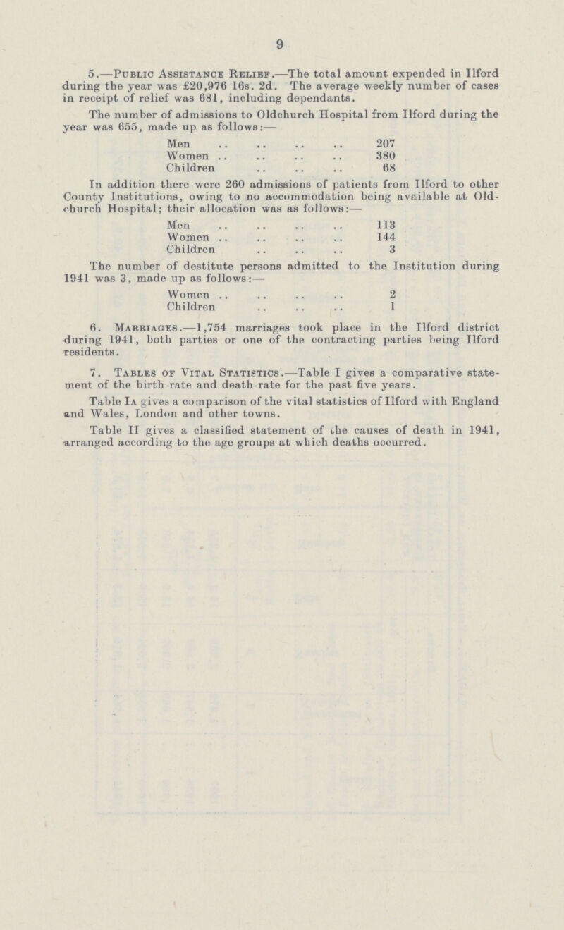 9 5.—Public Assistance Relief.—The total amount expended in Ilford during the year was £20,976 16s. 2d. The average weekly number of cases in receipt of relief was 681, including dependants. The number of admissions to Oldchurch Hospital from Ilford during the year was 655, made up as follows:— Men 207 Women 380 Children 68 In addition there were 260 admissions of patients from Ilford to other County Institutions, owing to no accommodation being available at Old church Hospital; their allocation was as follows:— Men 113 Women 144 Children 3 The number of destitute persons admitted to the Institution during 1941 was 3, made up as follows:— Women 2 Children 1 6. Marriages.—1,754 marriages took place in the Ilford district during 1941, both parties or one of the contracting parties being Ilford residents. 7. Tables of Vital Statistics.—Table I gives a comparative state ment of the birth-rate and death-rate for the past five years. Table Ia gives a comparison of the vital statistics of Ilford with England and Wales, London and other towns. Table H gives a classified statement of the causes of death in 1941, arranged according to the age groups at which deaths occurred.
