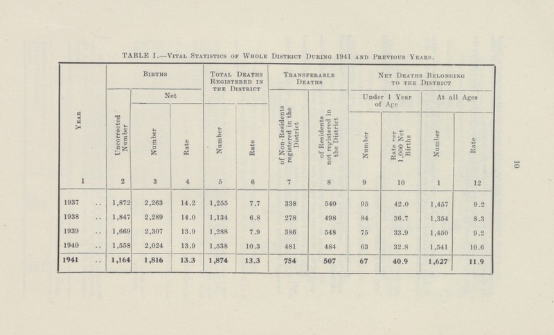 10 TABLE I.—Vital Statistics of Whole District During 1941 and Previous Years. Year Births Total Deaths Registered in the District Transferable Deaths Net Deaths Belonging to the District Uncorrected Number Net of Non-Residents registered in the District of Residents not registered in the District Under 1 Year of Ape At all Ages Number Rate Number Rate Number Rate ^er 1,000 Net Births Number Rate 1 2 3 4 5 6 7 8 9 10 11 12 1937 1,872 2,263 14.2 1,255 7.7 338 540 95 42.0 1,457 9.2 1938 1,847 2,280 14.0 1,134 6.8 278 498 84 36.7 1,354 8.3 1939 1,669 2,307 13.9 1,288 7.9 386 548 75 33.9 1,450 9.2 1940 1,558 2,024 13.9 1,538 10.3 481 484 63 32.8 1,541 10.6 1941 1,164 1,816 13.3 1,874 13.3 754 507 67 40.9 1,627 11.9