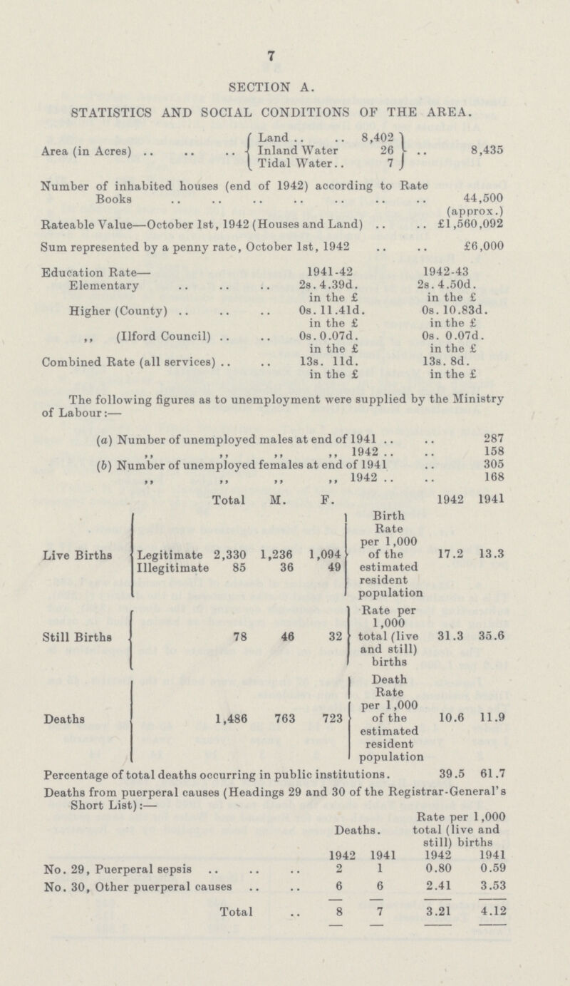 7 SECTION A. STATISTICS AND SOCIAL CONDITIONS OF THE AREA. Area (in Acres) Land 8,402 Inland Water 26 Tidal Water 7 8,435 Number of inhabited houses (end of 1942) according to Rate Books 44,500 (approx.) Rateable Value—October 1st, 1942 (Houses and Land) £1,560,092 Sum represented by a penny rate, October 1st, 1942 £6,000 Education Rate— 1941-42 1942-43 Elementary 2s.4.39d. 2s.4.50d. in the £ in the £ Higher (County) 0s.ll.41d. 0s. 10.83d. in the £ in the £ ,, (Ilford Council) 0s.0.07d. 0s. 0.07d. in the £ in the £ Combined Rate (all services) 13s. l1d. 13s. 8d. in the £ in the £ The following figures as to unemployment were supplied by the Ministry of Labour:— (a) Number of unemployed males at end of 1941 287 ,, ,, ,, ,, 1942 158 (b) Number of unemployed females at end of 1941 305 ,, ,, ,, ,, 1942 168 Total M. F. 1942 1941 Live Births Legitimate 2,330 1,236 1,094 Birth Rate per 1,000 of the estimated resident population 17.2 13.3 Illegitimate 85 36 49 Still Births 78 46 32 Rate per 1,000 total (live and still) births 31.3 35.6 Deaths 1,486 763 723 Death Rate per 1,000 of the estimated resident population 10.6 11.9 Percentage of total deaths occurring in public institutions. 39.5 61.7 Deaths from puerperal causes (Headings 29 and 30 of the Registrar-General's Short List):— Deaths, Rate per 1,000 total (live and still) births 1942 1941 1942 1941 No. 29, Puerperal sepsis 2 1 0.80 0.59 No. 30, Other puerperal causes 6 6 2.41 3.53 Total 8 7 3.21 4.12