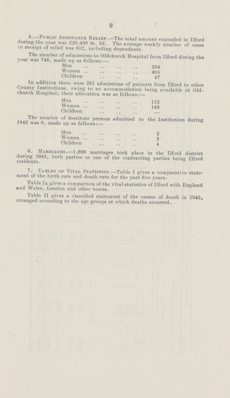 9 5.—Public Assistance Relief.—The total amount expended in Ilford during the year was £20,439 8s. 3d. The average weekly number of cases in receipt of relief was 612, including dependants. The number of admissions to Oldchurch Hospital from Ilford during the year was 746, made up as follows:— Men 204 Women 495 Children 47 In addition there were 261 admissions of patients from Ilford to other County Institutions, owing to no accommodation being available at Old church Hospital; their allocation was as follows:— Men 113 Women 148 Children — The number of destitute persons admitted to the Institution during 1942 was 9, made up as follows:— Men 2 Women 3 Children 4 6. Marriages.—1,699 marriages took place in the Ilford district during 1942, both parties or one of the contracting parties being Ilford residents. 7. Tables of Vital Statistics.—Table I gives a comparative state ment of the birth-rate and death-rate for the past five years. Table 1a gives a comparison of the vital statistics of Ilford with England and Wales, London and other towns. Table II gives a classified statement of the causes of death in 1942, arranged according to the age groups at which deaths occurred.