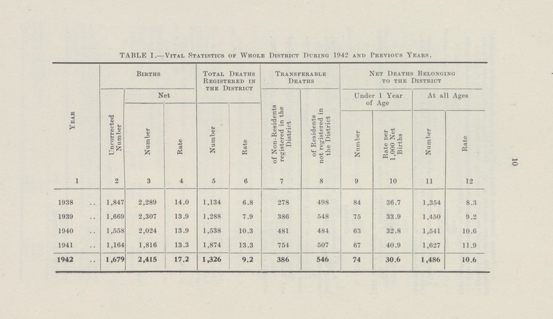 10 TABLE I.—Vital Statistics of Whole District During 1942 and Previous Years. Year Births Total Deaths Registered in the District Transferable Deaths Net Deaths Belonging to the District Uncorrected Number Net of Non-Residents registered in the District of Residents not registered in the District Under 1 Year of Age At all Ages Number Rate Number Rate Number Rate per 1,000 Net Births Number Rate 1 2 3 4 5 6 7 8 9 10 11 12 1938 1,847 2,289 14.0 1,134 6.8 278 498 84 36.7 1,354 8.3 1939 1,669 2,307 13.9 1,288 7.9 386 548 75 33.9 1,450 9.2 1940 1,558 2,024 13.9 1,538 10.3 481 484 63 32.8 1,541 10.6 1941 1,164 1,816 13.3 1,874 13.3 754 507 67 40.9 1,627 11.9 1942 1,679 2,415 17.2 1,326 9.2 386 546 74 30.6 1,486 10.6