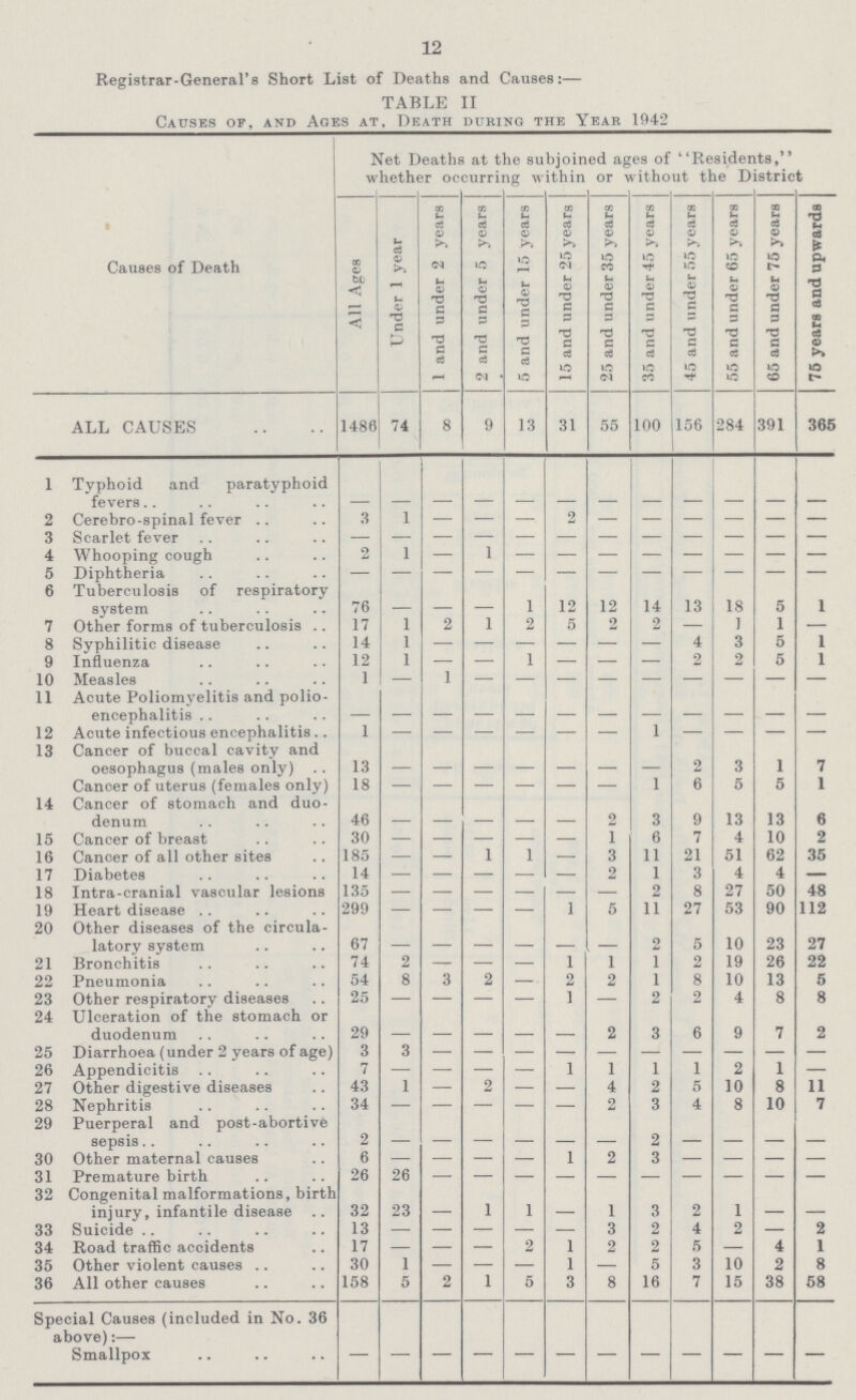 12 Registrar-General's Short List of Deaths and Causes:— TABLE II Causes of, and Ages at. Death during the Year 1942 Causes of Death Net Deaths at the subjoined ages of Residents, whether occurring within or without the District All Ages Under 1 year 1 and under 2 years 2 and under 5 years 5 and under 15 years 15 and under 25 years 25 and under 35 years 35 and under 45 years 45 and under 55 years 55 and under 65 years 65 and under 75 years 75 years and upwards ALL CAUSES 1486 74 8 9 13 31 55 100 156 284 391 365 1 Typhoid and paratyphoid fevers — — — — — — — — — — — — 2 Cerebro-spinal fever 3 1 — — — 2 — — — — — — 3 Scarlet fever — — — — — — — — — — — — 4 Whooping cough 2 1 — 1 — — — — — — — — 5 Diphtheria — — — — — — — — — — — — 6 Tuberculosis of respiratory system 76 — — — 1 12 12 14 13 18 5 1 7 Other forms of tuberculosis 17 1 2 1 2 5 2 2 — 1 1 — 8 Syphilitic disease 14 1 — — — — — — 4 3 5 1 9 Influenza 12 1 — — 1 — — — 2 2 5 1 10 Measles 1 — 1 — — — — — — — — — 11 Acute Poliomyelitis and polio encephalitis — — — — — — — — — — — — 12 Acute infectious encephalitis 1 — — — — — — 1 — — — — 13 Cancer of buccal cavity and oesophagus (males only) 13 — — — — — — — 2 3 1 7 Cancer of uterus (females only) 18 — — — — — — 1 6 5 5 1 14 Cancer of stomach and duo denum 46 — — — — — 2 3 9 13 13 6 15 Cancer of breast 30 — — — — — 1 6 7 4 10 2 16 Cancer of all other sites 185 — — 1 1 — 3 11 21 51 62 35 17 Diabetes 14 — — — — — 2 1 3 4 4 — 18 Intra-cranial vascular lesions 135 — — — — — — 2 8 27 50 48 19 Heart disease 299 — — — — 1 5 11 27 53 90 112 20 Other diseases of the circula latory system 67 — — — — — — 2 5 10 23 27 21 Bronchitis 74 2 — — — 1 1 1 2 19 26 22 22 Pneumonia 23 Other respiratory diseases 54 25 8 3 2 — 2 1 2 1 2 8 2 10 4 13 8 5 8 24 Ulceration of the stomach or duodenum 29 — — — — — 2 3 6 9 7 2 25 Diarrhoea (under 2 years of age) 3 3 — — — — — — — — — — 26 Appendicitis 7 — — — — 1 1 1 1 2 1 — 27 Other digestive diseases 43 1 — 2 — — 4 2 5 10 8 11 28 Nephritis 34 — — — — — 2 3 4 8 10 7 29 Puerperal and post-abortive sepsis 2 — — — — — — 2 — — — — 30 Other maternal causes 6 — — — — 1 2 3 — — — — 31 Premature birth 26 26 — — — — — — — — — — 32 Congenital malformations, birth injury, infantile disease 32 23 — 1 1 — 1 3 2 1 — — 33 Suicide 13 — — — — — 3 2 4 2 — 2 34 Road traffic accidents 17 — — — 2 1 2 2 5 — 4 1 35 Other violent causes 30 1 — — — 1 — 5 3 10 2 8 36 All other causes 158 5 2 1 5 3 8 16 7 15 38 58 Special Causes (included in No. 36 above):— Smallpox — — — — — — — — — — — —