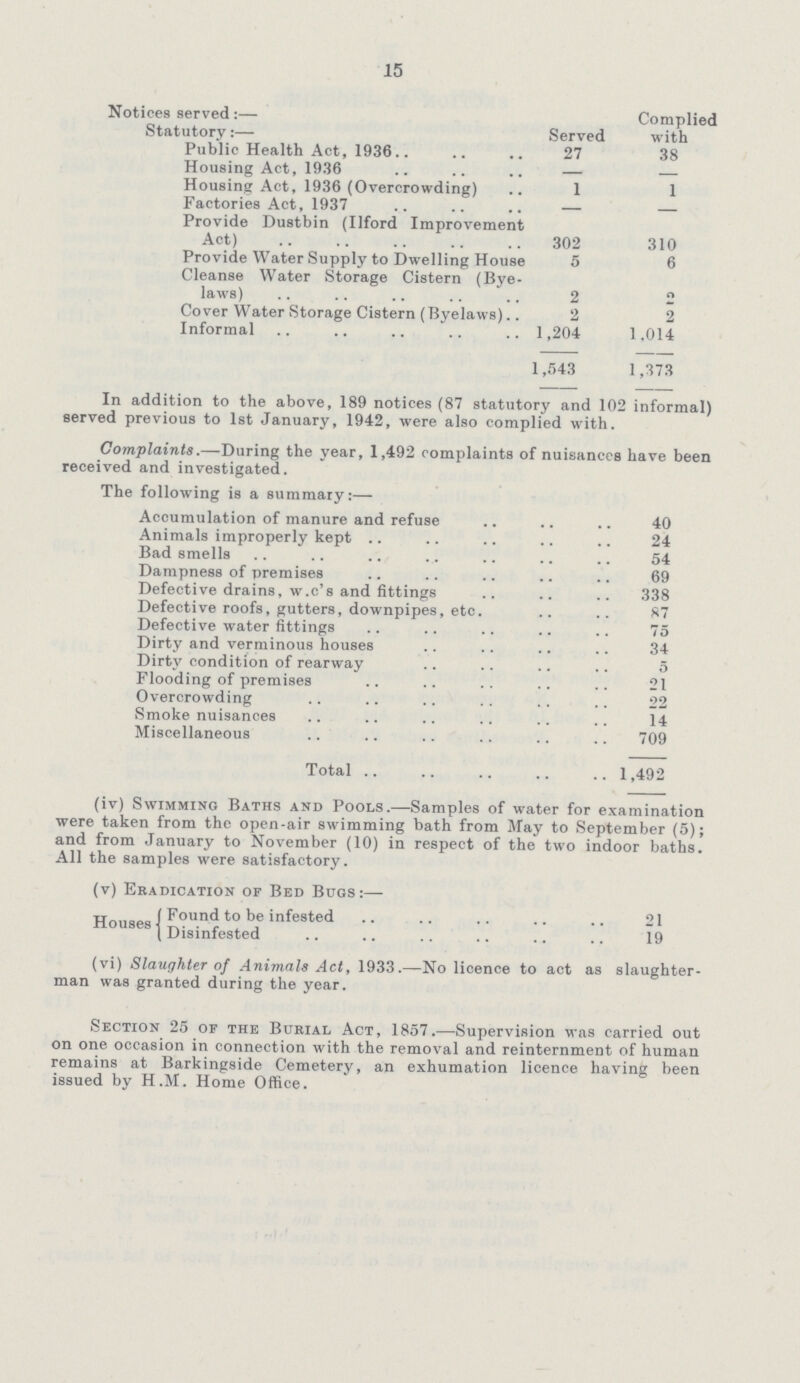 15 Notices served:— Served Complied with Statutory:— Public Health Act, 1936 27 38 Housing Act, 1936 — — Housing Act, 1936 (Overcrowding) 1 1 Factories Act, 1937 — — Provide Dustbin (Ilford Improvement Act) 302 310 Provide Water Supply to Dwelling House 5 6 Cleanse Water Storage Cistern (Bye laws) 2 2 Cover Water Storage Cistern (Byelaws) 2 2 Informal 1,204 1,014 1,543 1,373 In addition to the above, 189 notices (87 statutory and 102 informal) served previous to 1st January, 1942, were also complied with. Complaints.—During the year, 1,492 complaints of nuisances have been received and investigated. The following is a summary:— Accumulation of manure and refuse 40 Animals improperly kept 24 Bad smells 54 Dampness of premises 69 Defective drains, w.c's and fittings 338 Defective roofs, gutters, downpipes, etc. 87 Defective water fittings 75 Dirty and verminous houses 34 Dirty condition of rearway 5 Flooding of premises 21 Overcrowding 22 Smoke nuisances 14 Miscellaneous 709 Total 1,492 (iv) Swimming Baths and Pools.—Samples of water for examination were taken from the open-air swimming bath from May to September (5); and from January to November (10) in respect of the two indoor baths. All the samples were satisfactory. (v) Eradication or Bed Bugs:— Houses Found to be infested Disinfested 21 19 (vi) Slaughter of Animals Act, 1933.—No licence to act as slaughter man was granted during the year. Section 25 of the Burial Act, 1857.—Supervision was carried out on one occasion in connection with the removal and reinternment of human remains at Barkingside Cemetery, an exhumation licence having been issued by H.M. Home Office.