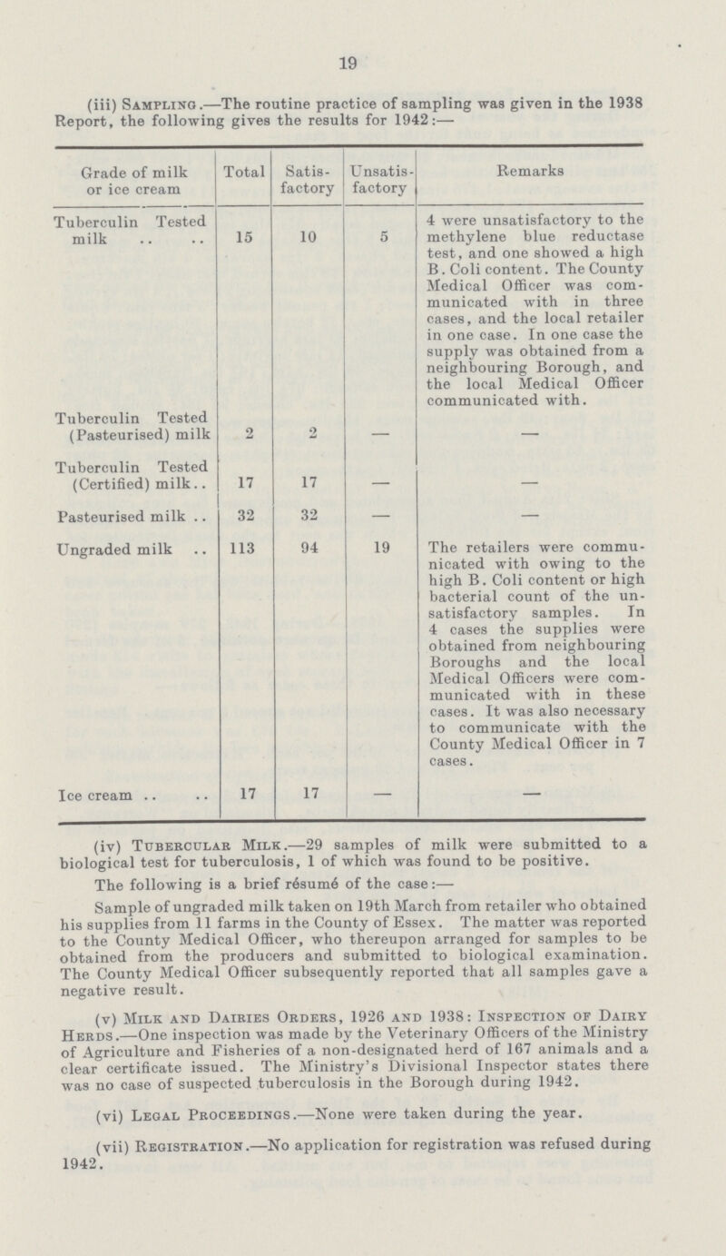 19 (iii) Sampling.—The routine practice of sampling was given in the 1938 Report, the following gives the results for 1942:— Grade of milk or ice cream Total Satis factory Unsatis factory Remarks Tuberculin Tested milk 15 10 5 4 were unsatisfactory to the methylene blue reductase test, and one showed a high B. Coli content. The County Medical Officer was com municated with in three cases, and the local retailer in one case. In one case the supply was obtained from a neighbouring Borough, and the local Medical Officer communicated with. Tuberculin Tested (Pasteurised) milk 2 2 — — Tuberculin Tested (Certified) milk 17 17 — — Pasteurised milk 32 32 — — Ungraded milk 113 94 19 The retailers were commu nicated with owing to the high B. Coli content or high bacterial count of the un satisfactory samples. In 4 cases the supplies were obtained from neighbouring Boroughs and the local Medical Officers were com municated with in these cases. It was also necessary to communicate with the County Medical Officer in 7 cases. Ice cream 17 17 — — (iv) Tubercular Milk.—29 samples of milk were submitted to a biological test for tuberculosis, 1 of which was found to be positive. The following is a brief r6sum6 of the case:— Sample of ungraded milk taken on 19th March from retailer who obtained his supplies from 11 farms in the County of Essex. The matter was reported to the County Medical Officer, who thereupon arranged for samples to be obtained from the producers and submitted to biological examination. The County Medical Officer subsequently reported that all samples gave a negative result. (v) Milk and Dairies Orders, 1926 and 1938: Inspection of Dairy Herds.—One inspection was made by the Veterinary Officers of the Ministry of Agriculture and Fisheries of a non-designated herd of 167 animals and a clear certificate issued. The Ministry's Divisional Inspector states there was no case of suspected tuberculosis in the Borough during 1942. (vi) Legal Proceedings.—None were taken during the year. (vii) Registration.—No application for registration was refused during 1942.