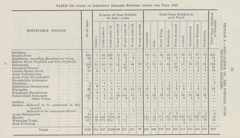 22 SECTION F.—PREVALENCE OF, AND CONTROL OVER INFECTIOUS DISEASES. TABLE III—Cases of Infectious Diseases Notified during the Year 1942 NOTIFIABLE DISEASE At all Ages Number of Cases Notified At Ages—years Total Cases Notified in each Ward Total Cases Admitted to Hospital Under 1 1 and under 5 5 and under 15 15 and under 25 25 and under 45 45 and under 65 65 and upwards Cranbrook Park Seven Kings Barkingside North Hainault Loxford Clementswood South Hainault Goodmayes Smallpox — — — — — — — — — — — — — — — — — — Scarlet Fever 425 1 68 320 13 22 1 — 12 11 24 68 51 36 57 87 79 335 Diphtheria, including Membranous Croup 39 — 11 15 8 3 2 — 1 1 7 14 2 4 3 4 3 37 Enteric Fever (Typhoid and Para-Typhoid) 3 — — — 1 2 — — — — — 1 — 1 — — 1 2 Pneumonia 192 11 30 33 12 41 44 21 17 12 15 40 27 11 18 17 35 126 Puerperal Pyrexia 37 — — — 7 30 — — 4 2 1 5 20 — — 1 4 34 Cerebro-Spinal Fever 18 6 4 2 3 2 1 — — — 3 3 5 2 — 2 3 18 Acute Poliomyelitis — — — — — — — — — — — — — — — — — — Acute Polio-Encephalitis — — — — — — — — — — — — — — — — — — Encephalitis Lethargica — — — — — — — — — — — — — — — — — — Dysentery 3 — 1 1 — — 1 — — — 1 1 1 — — — — 2 Ophthalmia Neonatorum 9 9 — — — — — — 1 1 1 2 1 1 1 1 — — Erysipelas 69 — 1 4 7 22 24 11 12 6 2 10 9 8 5 6 11 21 Pemphigus Neonatorum 4 4 — — — — — — — 1 1 2 — — — — — 1 Tuberculosis Pulmonary 225 — 2 7 60 104 47 5 19 23 19 39 24 24 25 26 26 — Other Forms 37 1 5 12 9 6 4 — 3 3 3 4 7 3 2 5 7 — Anthrax — — — — — — — — — — — — — — — — — — Malaria—Believed to be contracted in this country — — — — — — — — — — — — — — — — — — Believed to be contracted abroad 1 — — — — — 1 — — 1 — — — — — — — — Acute Rheumatism 14 — 1 12 1 — — — — 1 4 2 2 — — 3 2 6 Measles 1614 46 529 1016 16 7 — — 113 23 171 341 164 199 117 231 255 19 Whooping Cough 417 26 175 204 1 11 — — 79 24 26 87 79 23 22 41 36 22 Food Poisoning 2 — — — 1 1 — — — — — — — 2 — — — — Totals 3109 104 827 1626 139 251 125 37 261 109 278 619 392 314 250 424 462 623