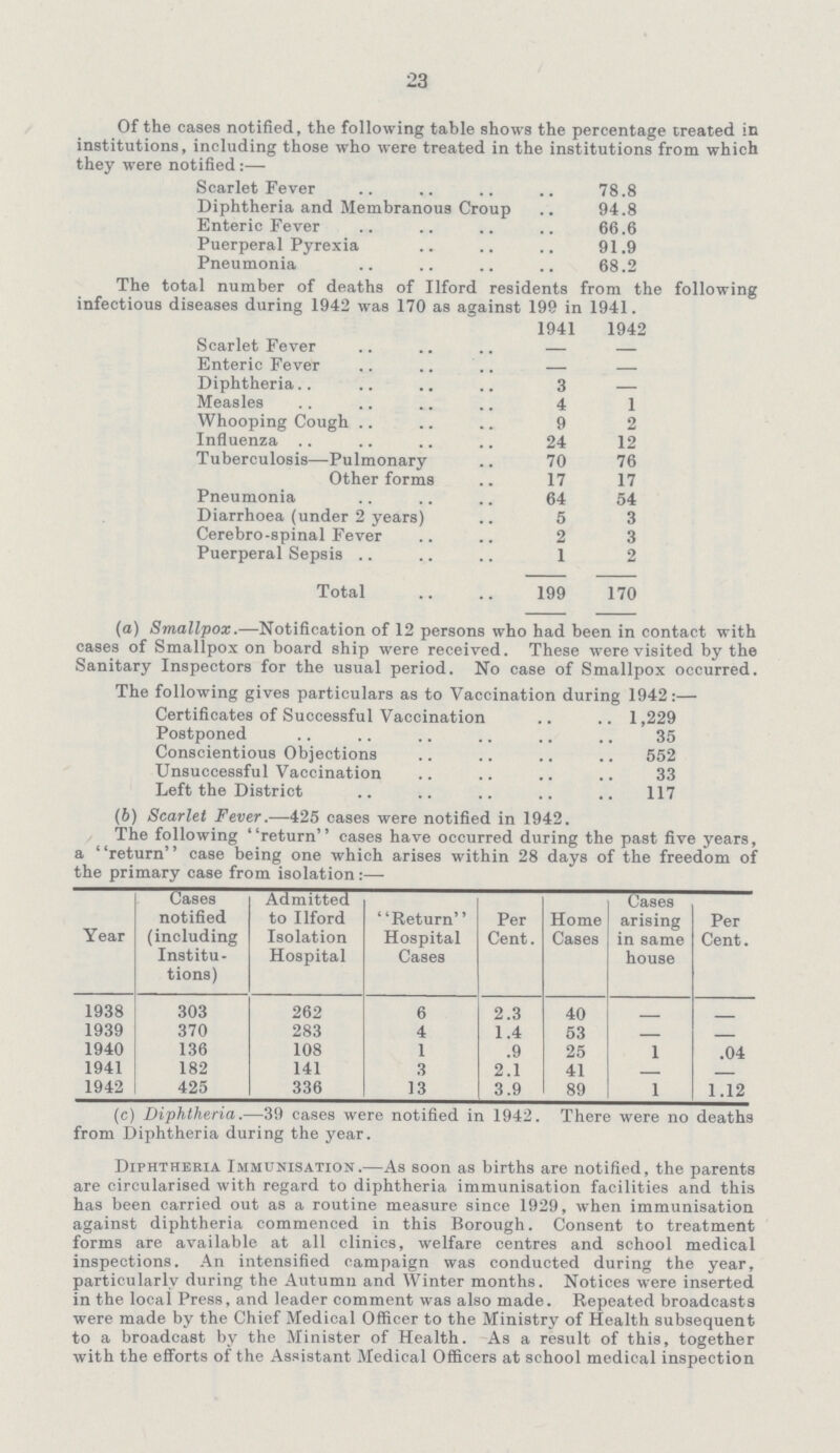 23 Of the cases notified, the following table shows the percentage treated in institutions, including those who were treated in the institutions from which they were notified:— Scarlet Fever 78.8 Diphtheria and Membranous Croup 94.8 Enteric Fever 66.6 Puerperal Pyrexia 91.9 Pneumonia 68.2 The total number of deaths of Ilford residents from the following infectious diseases during 1942 was 170 as against 199 in 1941. 1941 1942 Scarlet Fever — — Enteric Fever — — Diphtheria 3 — Measles 4 1 Whooping Cough 9 2 Influenza 24 12 Tuberculosis—Pulmonary 70 76 Other forms 17 17 Pneumonia 64 54 Diarrhoea (under 2 years) 5 3 Cerebro-spinal Fever 2 3 Puerperal Sepsis 1 2 Total 199 170 (a) Smallpox.—Notification of 12 persons who had been in contact with cases of Smallpox on board ship were received. These were visited by the Sanitary Inspectors for the usual period. No case of Smallpox occurred. The following gives particulars as to Vaccination during 1942:— Certificates of Successful Vaccination 1,229 Postponed 35 Conscientious Objections 552 Unsuccessful Vaccination 33 Left the District 117 (b) Scarlet Fever.—425 cases were notified in 1942. The following return cases have occurred during the past five years, a return case being one which arises within 28 days of the freedom of the primary case from isolation:— Year Cases notified (including Institu tions) Admitted to Ilford Isolation Hospital Return Hospital Cases Per Cent. Home Cases Cases arising in same house Per Cent. 1938 303 262 6 2.3 40 — — 1939 370 283 4 1.4 53 — — 1940 136 108 1 .9 25 1 .04 1941 182 141 3 2.1 41 — — 1942 425 336 13 3.9 89 1 1.12 (c) Diphtheria.—39 cases were notified in 1942. There were no deaths from Diphtheria during the year. Diphtheria Immunisation.—As soon as births are notified, the parents are circularised with regard to diphtheria immunisation facilities and this has been carried out as a routine measure since 1929, when immunisation against diphtheria commenced in this Borough. Consent to treatment forms are available at all clinics, welfare centres and school medical inspections. An intensified campaign was conducted during the year, particularly during the Autumn and Winter months. Notices were inserted in the local Press, and leader comment was also made. Repeated broadcasts were made by the Chief Medical Officer to the Ministry of Health subsequent to a broadcast by the Minister of Health. As a result of this, together with the efforts of the Assistant Medical Officers at school medical inspection