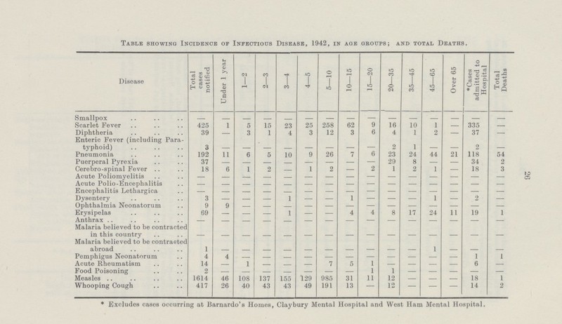 26 Table showing Incidence of Infectious Disease, 1942, in age groups; and total Deaths. Disease Total cases notified Under 1 year 1—2 2—3 3—4 4—5 5—10 10—15 15—20 1 20—35 35—45 45—65 Over 65 *Cases admitted to Hospital Total Deaths Smallpox - - - - - - - - - - - - - - - Scarlet Fever 425 1 5 15 23 25 258 62 9 16 10 1 - 335 - Diphtheria 39 - 3 1 4 3 12 3 6 4 1 2 - 37 - Enteric Fever (including Para typhoid) 3 - - - - — — — — 2 1 — - 2 - Pneumonia 192 11 6 5 10 9 26 7 6 23 24 44 21 118 54 Puerperal Pyrexia 37 - — — — — — — — 29 8 — — 34 2 Cerebro-spinal Fever 18 6 1 2 — 1 2 — 2 1 2 1 — 18 3 Acute Poliomyelitis — — — — — — — — — — — — — — — Acute Polio-Encephalitis - - - - - - - - - - - - - - - Encephalitis Lethargica - - - - - - - - - - - - - - - Dysentery 3 — — — 1 — — 1 — — — 1 - 2 - Ophthalmia Neonatorum 9 9 — — — — — — — — — — — — - Erysipelas 69 — — — 1 — — 4 4 8 17 24 11 19 1 Anthrax - - - - - - - - - - - - - - - Malaria believed to be contracted in this country - - - - - - - - - - - - - - - Malaria believed to be contracted abroad 1 - - - - - - - - - - 1 - - - Pemphigus Neonatorum 4 4 — — — - - - - - - - - 1 1 Acute Rheumatism 14 — 1 — — — 7 5 1 — — — — 6 — Food Poisoning 2 — — — — — — — 1 1 - - - - - Measles 1614 46 108 137 155 129 985 31 11 12 — — — 18 1 Whooping Cough 417 26 40 43 43 49 191 13 - 12 - - - 14 2 * Excludes cases occurring at Barnardo's Homes, Claybury Mental Hospital and West Ham Mental Hospital.