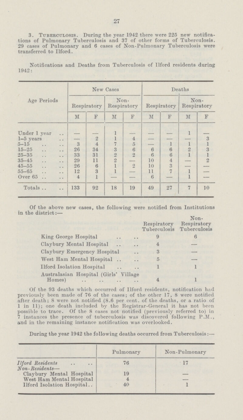 27 3. Tuberculosis. During the year 1942 there were 225 new notifica tions of Pulmonary Tuberculosis and 37 of other forms of Tuberculosis. 29 cases of Pulmonary and 6 cases of Non-Pulmonary Tuberculosis were transferred to Ilford. Notifications and Deaths from Tuberculosis of Ilford residents during 1942: Age Periods New Cases Deaths Respiratory Non Respiratory Respiratory Non Respiratory M F M F M F M F Under 1 year - - 1 - - - 1 - 1-5 years — 2 1 4 — — — 3 5-15 3 4 7 5 — 1 1 1 15-25 26 34 3 6 6 6 3 25-35 33 31 2 2 6 6 1 1 35-45 29 11 2 - 10 4 — 2 45-55 26 6 1 2 10 3 — — 55—65 12 3 1 — 11 7 1 — Over 65 4 1 — — 6 — 1 — Totals 133 92 18 19 49 27 7 10 Of the above new cases, the following were notified from Institutions in the district:— Respiratory Tuberculosis Non Respiratory Tuberculosis King George Hospital 9 6 Claybury Mental Hospital 4 — Claybury Emergency Hospital 3 — West Ham Mental Hospital 5 — Ilford Isolation Hospital 1 1 Australasian Hospital (Girls' Village Homes) 4 1 Of the 93 deaths which occurred of Ilford residents, notification had previously been made of 76 of the cases; of the other 17, 8 were notified after death; 8 were not notified (8.6 per cent. of the deaths, or a ratio of 1 in 11); one death included by the Registrar-General it has not been possible to trace. Of the 8 cases not notified (previously referred to) in 7 instances the presence of tuberculosis was discovered following P.M., and in the remaining instance notification was overlooked. During the year 1942 the following deaths occurred from Tuberculosis:— Pulmonary Non-Pulmonary Ilford Residents 76 17 N on-Residents— Claybury Mental Hospital 19 — West Ham Mental Hospital 4 — Ilford Isolation Hospital 40 1