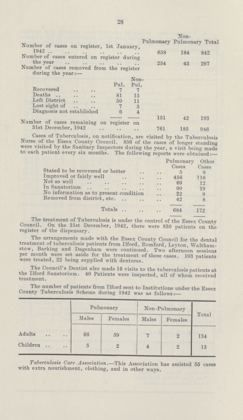 28  Pulmonary Non Pulmonary Total Number of cases on register, 1st January, 1942 658 184 842 Number of cases entered on register during the year 254 43 297 Number of cases removed from the register during the year:— Pul. Non Pul. • Recovered 7 7 Deaths 81 15 Left District 50 11 Lost sight of 7 5 Diagnosis not established 6 4 151 42 193 Number of cases remaining on register on 31st December, 1942 761 185 946 Cases of Tuberculosis, on notification, are visited by the Tuberculosis Nurse of the Essex County Council. 856 of the cases of longer standing were visited by the Sanitary Inspectors during the year, a visit being made to each patient every six months. The following reports were obtained:— Pulmonary Cases Other Cases Stated to be recovered or better 5 8 Improved or fairly well 456 116 Not so well 69 12 In Sanatorium 90 19 No information as to present condition 22 9 Removed from district, etc. 42 8 Totals 684 172 The treatment of Tuberculosis is under the control of the Essex County Council. On the 31st December, 1942, there were 830 patients on the register of the dispensary. The arrangements made with the Essex County Council for the dental treatment of tuberculosis patients from Ilford, Romford, Leyton, Waltham stow, Barking and Dagenham were continued. Two afternoon sessions per month were set aside for the treatment of these cases. 193 patients were treated, 22 being supplied with dentures. The Council's Dentist also made 16 visits to the tuberculosis patients at the Ilford Sanatorium. 40 Patients were inspected, all of whom received treatment. The number of patients from Ilford sent to Institutions under the Essex County Tuberculosis Scheme during 1942 was as follows:— Pulmonary Non-Pulmonary Total Males Females Males Females Adults 66 59 7 2 134 Children 5 2 4 2 13 Tuberculosis Care Association.—This Association has assisted 55 cases with extra nourishment, clothing, and in other ways.