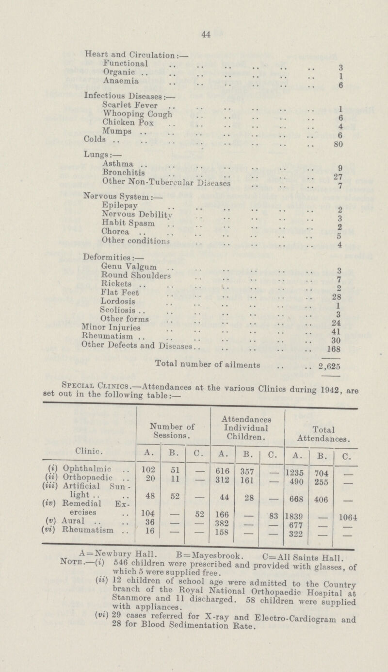 44 Heart and Circulation:— Functional 3 Organic 1 Anaemia 6 Infectious Diseases:— Scarlet Fever 1 Whooping Cough 6 Chicken Pox 4 Mumps 6 Colds 80 Lungs:— Asthma 9 Bronchitis 27 Other Non-Tubercular Diseases 7 Norvous System:— Epilepsy 2 Nervous Debility 3 Habit Spasm 2 Chorea 5 Other conditions 4 Deformities:— Genu Valgum 3 Round Shoulders 7 Rickets 2 Flat Feet 28 Lordosis 1 Scoliosis 3 Other forms 24 Minor Injuries 41 Rheumatism 30 Other Defects and Diseases 168 Total number of ailments 2,625 Special Clinics.—Attendances at the various Clinics during 1942, are set out in the following table:— Number of Sessions. Attendances Individual Children. Total Attendances. Clinic. A. B. C. A. B. C. A. B. C. (i) Ophthalmic 102 51 - 616 357 - 1235 704 - (ii) Orthopaedic 20 11 — 312 161 — 490 255 — (iii) Artificial Sun light 48 52 - 44 28 668 406 - (iv) Remedial Ex ercises 104 - 52 166 - 83 1839 - 1064 (v) Aural 36 — — 382 — — 677 — — (vi) Rheumatism 16 — - 158 — — 322 — — A=Newbury Hall. B=Mayesbrook. C=All Saints Hall. Note.—(i) 546 children were prescribed and provided with glasses, of which 5 were supplied free. (ii) 12 children of school age were admitted to the Country branch of the Royal National Orthopaedic Hospital at Stanmore and 11 discharged. 58 children were supplied with appliances. (vi) 29 cases referred for X-ray and Electro-Cardiogram and 28 for Blood Sedimentation Rate.