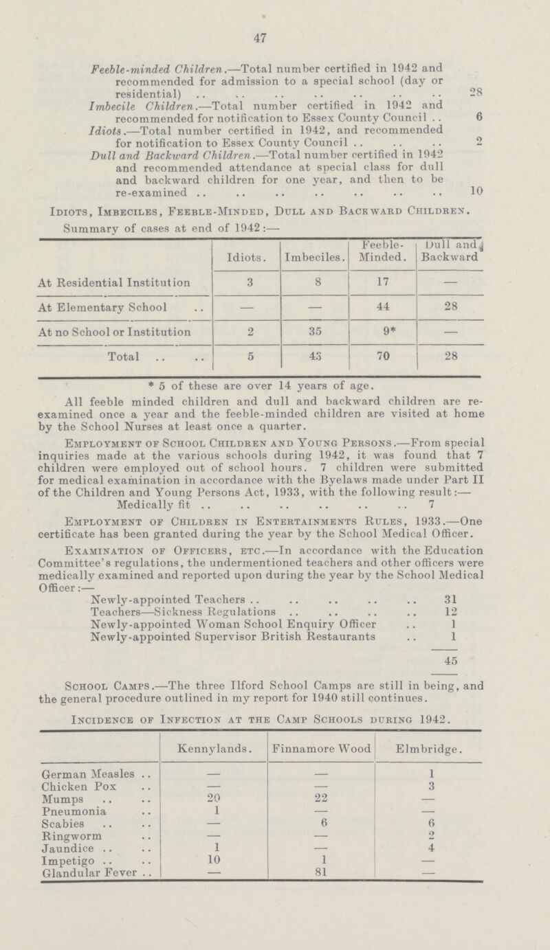 47 Feeble-minded Children.—Total number certified in 1942 and recommended for admission to a special school (day or residential) 28 Imbecile Children.—Total number certified in 1942 and recommended for notification to Essex County Council 6 Idiots.—Total number certified in 1942, and recommended for notification to Essex County Council 2 Dull and Backward Children.—Total number certified in 1942 and recommended attendance at special class for dull and backward children for one year, and then to be re-examined 10 Idiots, Imbeciles, Feeble-Minded, Dull and Backward Children. Summary of cases at end of 1942:— Idiots. Imbeciles. Feeble Minded. Dull and Backward At Residential Institution 3 8 17 — At Elementary School — — 44 28 At no School or Institution 2 35 9* — Total 5 43 70 28 * 5 of these are over 14 years of age. All feeble minded children and dull and backward children are re examined once a year and the feeble-minded children are visited at home by the School Nurses at least once a quarter. Employment of School Children and Young Persons.—From special inquiries made at the various schools during 1942, it was found that 7 children were employed out of school hours. 7 children were submitted for medical examination in accordance with the Byelaws made under Part II of the Children and Young Persons Act, 1933, with the following result:— Medically fit 7 Employment of Children in Entertainments Rules, 1933.—One certificate has been granted during the year by the School Medical Officer. Examination of Officers, etc.—In accordance with the Education Committee's regulations, the undermentioned teachers and other officers were medically examined and reported upon during the year by the School Medical Officer:— Newly-appointed Teachers 31 Teachers—Sickness Regulations 12 Newly-appointed Woman School Enquiry Officer 1 Newly-appointed Supervisor British Restaurants 1 45 School Camps.—The three Ilford School Camps are still in being, and the general procedure outlined in my report for 1940 still continues. Incidence of Infection at the Camp Schools during 1942. Kenny lands. Finnamore Wood Elmbridge. German Measles — — 1 Chicken Pox — — 3 Mumps 20 22 — Pneumonia 1 — — Scabies — 6 6 Ringworm — — 2 Jaundice 1 — 4 Impetigo 10 1 — Glandular Fever — 81 -