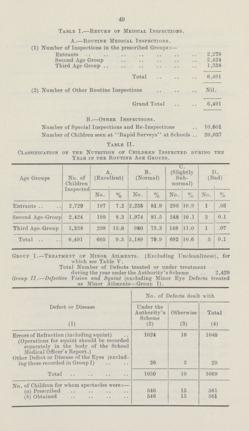 49 Table I.—Return of Medical Inspections. A.—Routine Medical Inspections. (1) Number of Inspections in the prescribed Groups:— Entrants 2,279 Second Age Group 2,424 Third Age Group 1,338 Total 6,491 (2) Number of Other Routine Inspections Nil. Grand Total 6,491 b.—other inspections. Number of Special Inspections and Re-Inspections 10,601 Number of Children seen at Rapid Surveys'' at Schools 20,037 Table II. Classification of the Nutrition of Children Inspected during the Year in the Routine Age Groups. Age Groups No. of Children Inspected A. (Excellent) B. (Normal) C. (Slightly Sub normal) D. (Bad) No. % No. % No. % No. % Entrants 2,729 197 7.2 2,235 81.9 296 10.9 1 .03 Second Age-Group 2,424 199 8.3 1,974 81.5 248 10.1 3 0.1 Third Age-Group 1,338 209 15.6 980 73.3 148 11.0 1 .07 Total 6,491 605 9.3 5,189 79.9 692 10.6 5 0.1 Group I.—Treatment of Minor Ailments. (Excluding Uncleanliness), for which see Table V. Total Number of Defects treated or under treatment during the year under the Authority's Scheme 2,429 Group II.—Defective Vision and Squint (excluding Minor Eye Defects treated as Minor Ailments—Group I). Defect or Disease No. of Defects dealt with Under the Authority's Scheme Otherwise Total (1) (2) (3) (4) Errors of Refraction (including squint) 1024 16 1040 (Operations for squint should be recorded separately in the body of the School Medical Officer's Report.) Other Defect or Disease of the Eyes (exclud ing those recorded in Group I) 26 3 29 Total 1050 19 1069 No. of Children for whom spectacles were:— (a) Prescribed 546 15 561 (b) Obtained 546 15 561