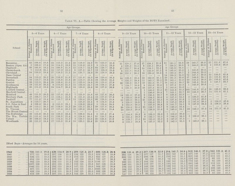 52 53 Table VI. A.—Table Showing the Average Heights and Weights of the BOYS Examined. Age Groups. Age Groups School 5—6 Years 6—7 Years 7—8 Years 8—9 Years 9—10 Years 10—11 Years 11—12 Years 12—13 Years 13—14 Years Number of Children Examined Average Height (in Centimetres) Average Weight (in Kilogrammes) Number of Children Examined Average Height (in Centimetres) Average Weight (in Kilogrammes) Number of Children Examined Average Height (in Centimetres) Average Weight (in Kilogrammes) Number of Children Examined Average Height (in Centimetres) Average Weight (in Kilogrammes) Number of Children Examined Average Height (in Centimetres) Average Weight (in Kilogrammes) Number of Children Examined Average Height (in Centimetres) Average Weight (in Kilogrammes) Number of Children Examined Average Height (in Centimetres) Average Weight (in Kilogrammes) Number of Children Examined Average Height (in Centimetres) Average Weight (in Kilogrammes) Number of Children Examined Average Height (in Centimetres) Average Weight (in Kilogrammes) Becontree 53 109.8 19.6 24 115.2 21.4 22 119.0 24.2 31 125.2 25.8 11 128.1 27.0 17 138.1 31.9 31 140.1 33.8 59 145.7 36.9 22 151.8 42.4 Benton (Open Air) 2 106.0 17.9 10 114.2 19.9 15 119.6 22.2 9 124.0 23.3 4 129.2 24.1 6 135.1 29.0 7 139.3 30.9 3 144.0 32.9 2 153.0 36.0 Chadwell 39 105.8 19.2 14 109.9 21.8 12 116.7 24.9 64 126.7 26.3 17 132.7 30.4 14 138.1 33.2 8 143.6 34.4 — — — — — — Christchurch 7 112.6 20.1 10 117.9 22.0 6 127.3 23.7 13 128.3 25.5 6 131.0 26.9 5 142.0 37.2 6 143.0 35.0 1 145.0 30.8 — — — Cleveland 54 110.9 19.6 27 116.3 21.3 18 120.7 24.0 20 126.8 26.2 16 132.1 30.1 16 139.4 32.8 5 140.0 33.7 2 144.0 33.5 — — — Dane Central — — — — — — — — — — — — — — — — — — 14 139.3 34.9 72 147.1 39.6 32 150.5 42.8 Downshall 94 113.3 20.2 39 116.9 21.6 17 121 .6 23.5 44 120.4 26.3 14 126.3 29.5 22 130.9 31.1 20 141.2 33.6 57 148.9 39.1 19 152.8 40.8 Fairlop 70 110.7 19.8 35 116.8 21.8 20 119.8 22.6 24 126.6 25.5 7 132.2 28.8 11 142.1 33.2 23 142.1 35.0 90 145.2 36.9 23 156.0 42.6 Gearies 33 112.3 20.4 28 116.4 21.9 11 123.0 24.6 50 129.0 27.9 20 130.6 28.7 10 135.4 31.7 14 142.4 39.2 29 148.4 39.6 5 149.7 38.7 Goodmaves 18 111.0 20.3 8 115.0 21.5 15 123.4 24.7 16 126.5 27.8 7 134.7 30.9 8 132.6 29.6 3 137.3 32.8 1 145.0 39.6 — — — Highlands 25 111.2 19.6 24 114.7 20.8 18 120.6 23.6 36 127.9 26.9 5 131.7 30.9 10 137.4 32.5 2 142.0 35.6 — — — — — — Loxford Central — — — — — — — — — — — — — — — 1 146.0 32.0 25 144.6 35.5 103 145.8 37.6 26 149.9 39.9 Mayfield Central — — — — — — — — — — — — — — — 1 136.0 30.8 7 143.1 33.7 52 144.0 36.7 14 151.0 41.1 Mossford 49 111.9 20.3 22 117.0 22.2 7 123.0 25.6 43 127.4 26.3 14 131.3 27.8 9 135.4 30.7 6 139.0 32.9 — — — — — — Newbury Park 27 108.7 19.7 15 116.1 21.8 6 121.3 22.4 18 127.3 27.3 9 133.4 29.6 6 134.2 30.0 4 147.5 34.5 2 150.5 41.9 — — — Parkhill 77 111.0 19.4 40 115 7 22.6 13 120.4 23.5 66 126.5 25.8 15 133.3 29.1 21 137.4 32.5 8 137.4 31.6 1 151.0 40.0 — — — St. Augustines 3 113.7 20.7 — — — 2 125.0 22.4 6 124.8 25.2 3 129.0 28.9 2 135.0 28.1 2 147.5 38.2 5 147.8 39.5 2 154.5 42.8 S .S. Peter & Paul 4 109.0 20.1 6 115.3 23.1 5 119.6 23.0 5 128.4 28.5 6 132.8 29.2 1 137.0 26.8 3 141.7 34.5 9 147.6 38.2 3 156.0 38.8 South Park 59 113.1 20.1 47 116.0 21.3 28 121.5 23.1 59 127.8 26.5 29 134.5 30.4 23 138.7 32.7 8 140.2 32.4 — — — — — — St. Vincent 14 112.1 20.0 17 117.4 22.2 10 120.4 23.6 14 122.4 25.4 10 133.6 29.8 5 136.0 31.6 8 140.4 34.1 23 151 3 41 5 The Mount Central — — — — — — — — — — — — — — — — — — — — — — — — — — — The Redbridge 23 112.6 20.3 15 119.3 22.4 7 126 4 24 4 5 131.4 27.4 5 134.6 29.36 6 133.5 29.8 1 153.0 39.0 — — — — — The Wm. Torbitt Uphall 21 30 111.4 109.8 19.3 19.2 11 11 116.3 114.4 21.4 21 2 5 4 124.6 120.7 26.5 20.0 32 20 128.7 126.6 26.4 25 9 8 9 131.4 129.7 28.9 27.5 9 10 142.1 135.0 32.5 32.2 5 2 146.2 147.0 36.0 37.3 2 — 139.0 — 33.1 — — — — — — Woodlands 33 111.2 19.4 17 115.3 21.4 18 123.1 23.8 25 128.9 26.6 5 132.2 28.8 4 137.5 32.2 2 142.5 35.5 2 140.5 39.1 — — — Ilford Boys—Averages for 10 years. 1942 735 111 .1 19.8 420 114.9 20.9 259 121.3 23.7 600 126.8 26.4 220 131.4 29.2 217 136.9 32.0 214 141.7 34.6 513 146.1 37.8 162 151.3 41.5 1941 377 111 19.6 257 116 21.2 158 122 23.5 519 127 25.9 265 128 28.7 227 137 31.7 201 143 35.9 427 145 37.2 119 151 41.1 1940 626 111 19.5 296 119 21.6 210 122 23.5 632 127 26.1 239 132 28.7 208 136 31.2 296 142 35.1 601 146 37.7 215 151 42.1 1939 634 110 19.4 128 116 21.4 87 120 23.3 739 127 26.3 80 131 28.2 80 134 30.2 72 141 35.0 520 145 37.8 69 151 41.1 1938 982 110 19.5 224 116 21.2 132 120 22.6 1106 127 26.7 160 131 28.2 104 136 31.1 188 141 34.5 770 145 37.3 85 150 40.2 1937 1007 109 19.3 251 110 20.1 152 121 23.6 947 126 25.9 149 131 28.3 153 137 31.3 135 141 33.1 681 146 37.2 118 151 42.3 1936 1040 111 19.4 235 115 20.9 147 121 23.0 964 127 26.0 176 132 28.9 148 136 30.7 166 141 34.3 748 145 36.6 88 150 40.8 1935 897 111 19.2 207 115 20.8 154 121 23.1 1020 126 25.3 154 132 28.5 121 135 30.3 182 141 33.6 773 145 47.5 109 149 39.7 1934 828 110 19.1 218 115 20.9 135 121 23.5 909 126 26.2 167 130 27.8 132 135 30.7 165 141 33.4 832 145 36.7 109 150 40.0 1933 819 109 18.8 207 114 20.9 144 120 22.2 915 125 25.2 141 131 28.6 99 135 29.7 158 140 32.8 846 144 35.9 81 150 40.3