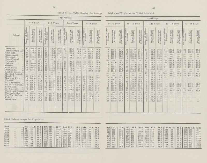 54 Table VI B.—Table Showing the Average Heights and Weights of the GIRLS Examined. Age Groups Age Groups 5—6 Years 6—7 Years 7—8 Years 8—9 Years 9—10 Years 10—11 Years 11—12 Years 12—13 Years 13—14 Years School Number of Children Examined Average Height (in Centimetres) Average Weight (in Kilogrammes) Number of Children Examined Average Height (in Centimetres) Average Weight (in Kilogrammes) Number of Children Examined Average Height (in Centimetres) Average Weight (in Kilogrammes) Number of Children Examined Average Height (in Centimetres) Average Weight (in Kilogrammes) Number of Children Examined Average Height (in Centimetres) Average Weight (in Kilogrammes) Number of Children Examined Average Height (in Centimetres) Average Weight (in Kilogrammes) Number of Children Examined Average Height (in Centimetres) Average Weight (in Kilogrammes) Number of Children Examined Average Height (in Centimetres) Average Weight (in Kilogrammes) Number of Children Examined Average Height (in Centimetres) Average Weight (in Kilogrammes) Becontree 40 108.5 18.5 35 113.9 20.0 21 116.6 21.0 41 122.9 24.1 19 130.3 27.9 11 135.9 30.1 11 145.4 36.6 54 146.1 37.7 32 151.7 43.6 Benton (Open Air) 3 110.3 18.3 11 114.3 18.9 3 123.3 18.6 9 123.8 23.3 9 129.8 24.1 4 137.5 27.4 4 139.2 31.5 3 147.6 34.5 3 139.3 36.9 Chadwell 32 110.2 19.1 29 116.3 20.7 5 122.8 25.4 58 126.3 25.5 18 130.0 26.5 30 136.4 31.2 3 144.0 34.9 — — — — — — Christchurch 16 111.4 19.9 17 114.6 21.5 2 128.5 27.5 12 127.6 25.9 2 125.0 24.0 8 135.6 30.1 1 141.0 33.0 — — — — — — Cleveland 35 110.4 18.9 25 114.9 21.0 18 121.7 23.6 27 125.5 25.2 19 132.2 29.9 8 139.0 30.8 6 139.3 30.9 1 141 30.1 — — — Dane Central — — — — — — — — — — — — — — — — — — 17 142.0 34.9 76 144.6 38.1 26 152.6 43.1 Downshall 84 111.2 19.3 45 117.6 21.7 22 121.5 23.3 42 120.2 25.5 13 123.0 28.3 27 132.6 31.2 20 143.5 34.5 50 152.6 40.2 21 156.0 43.9 Fairlop 71 109.0 18.9 38 114.6 20.3 13 121.5 22.9 43 127.2 25.2 8 131.1 25.8 9 134.0 28.5 18 144.0 35.8 44 146.1 36.9 9 153.8 43.3 Gearies 32 109.9 19.1 21 117.1 21.9 18 121.2 22.8 41 128.1 26.2 17 132.4 28.6 14 137.0 31.5 10 142.9 35.3 37 148.8 38.8 9 158.5 49.1 Goodmayes 11 109.2 19.0 14 115.3 20.5 12 120.6 23.2 11 126.9 25.8 7 127.4 27.1 6 135.6 29.8 4 141.5 34.5 — — — — — — Highlands 14 110.5 20.2 14 118.0 22.5 9 123.4 24.8 35 128.4 25.3 15 134.0 29.5 10 140.0 35.0 — — — — — — — — — Loxford Central — — — — — — — — — — — — — — — — — — 15 140.6 35.1 108 148.0 38.9 36 153.5 Mayfield Central — — — — — — — — — — — — — — — — — — 4 145.5 35.8 52 146.0 37.8 20 151.2 42.2 Mossford 46 110.9 19.3 18 114.7 20.2 13 121.5 23.0 28 127.4 25.4 5 131.6 27.6 11 137.9 30.0 2 146.5 33.8 — — — — — — Newbury Park 19 109.0 19.0 15 114.7 20.3 5 118.8 22.4 26 124.8 24.7 6 136.2 30.5 5 138.0 30.3 4 136.0 29.5 — — — — — — Parkhill 54 110.3 19.1 39 115.2 21.1 20 124.9 24.7 56 126.4 25.3 18 131.8 29.0 12 136.6 30.6 8 140.0 33.7 — — — — — — St. Augustines 1 110.0 19.0 4 108.7 18.5 — — — 9 125.2 24.4 2 134.0 28.2 2 133.0 27.8 1 132.0 26.2 4 150.7 44.0 1 157.0 51.0 SS. Peter & Paul 6 110.0 20.9 5 111.2 19.4 3 125.7 24.6 11 126.5 25.7 4 129.7 27.1 5 140.2 33.6 2 140.0 32.0 4 146.0 36.9 1 148.0 35.2 South Park 45 110.7 18.7 31 116.3 21.1 19 123.3 22.8 43 126.5 25.2 20 132.6 28.1 14 132.1 35.6 5 140.8 33.1 — — — — — — St. Vincent's 16 109.5 19.7 12 114.2 21 .4 9 120.2 22.8 14 124.5 24.6 10 130.8 26.7 10 134.9 30.2 6 147.9 35.6 18 148.6 40.2 13 156.4 45.8 The Mount Central — — — — — — — — — The Red bridge 19 111.0 19.3 12 115.8 20.7 17 125.7 24.9 6 127.1 27.4 2 134.5 30.7 6 139.7 30.9 5 141.6 33.9 — — — — — — The Wm. Torbitt 19 109.9 19.0 15 115.7 20.1 8 122.5 24.3 21 125.0 24.9 10 134.2 29.4 7 137.0 30.2 1 156.0 41.0 — — — — — — Uphall 25 106.4 19.0 23 114.8 20.0 10 120.8 23.0 21 124.3 24.4 15 130.6 25.8 9 133.9 28.9 2 141.0 34.9 — — — — — — Woodlands 29 109.2 18.6 25 116.8 21.3 13 119.0 21.9 34 127.1 24.8 19 132.8 28.8 5 134.2 30.3 1 140.0 38.7 — — — — — — Ilford Girls—Averages for 10 years:— 1942 617 110.1 19.1 448 115.4 20.7 240 122.1 23.2 588 126.4 24.4 228 131.1 27.9 213 136.3 30.8 150 142.6 34.5 451 147.8 38.5 171 154.4 43.8 1941 330 110 19.2 268 115 20.6 161 121 23.0 523 127 26.0 255 132 28.1 208 137 31.5 139 142 33.9 423 148 38.5 163 153 43.1 1940 548 110 18.9 286 116 20.7 185 121 23.5 579 127 26.6 216 133 28.3 192 137 30.9 232 143 35.6 540 148 39.8 172 153 44.7 1939 588 110 18.7 121 114 20.7 100 120 23.2 634 126 25.1 87 131 28.3 67 134 30.1 85 142 34.8 567 147 37.7 106 151 42.7 1938 993 110 18.9 221 114 20.5 139 120 22.9 1083 126 25.2 145 130 27.3 127 135 30.2 193 143 35.6 709 147 38.2 122 151 42.5 1937 937 109 18.9 224 114 21.0 144 119 22.3 1022 126 24.1 164 131 27.5 144 136 31.3 205 141 33.9 841 147 38.0 169 152 42.9 1936 897 109 18.6 257 113 20.1 186 121 22.6 1011 125 24.0 158 131 27.4 157 136 30.5 193 142 34.1 805 147 38.1 115 153 42.9 1935 868 110 18.6 232 115 20.3 131 120 22.2 1059 125 25.0 149 130 27.5 168 135 30.1 193 139 32.8 884 146 37.8 140 152 43.6 1934 837 109 18.5 221 114 20.3 150 119 22.6 925 125 24.9 184 129 27.1 155 135 30.4 219 141 34.7 764 146 38.6 154 150 42.2 1933 799 109 18.6 236 114 19.9 152 119 22.1 932 125 24.5 165 129 26.9 129 134 30.0 180 140 32.8 790 147 37.1 117 150 41.3 55