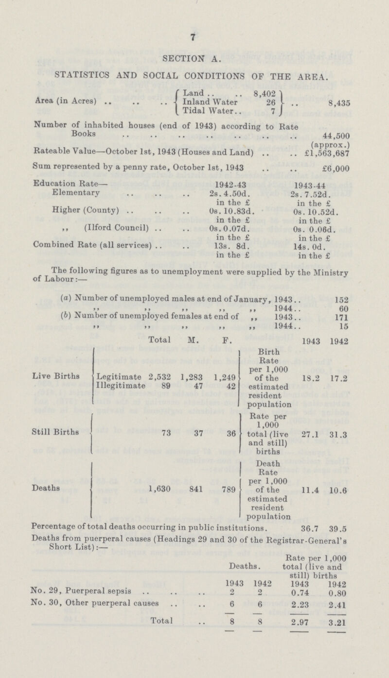 7 SECTION A. STATISTICS AND SOCIAL CONDITIONS OF THE AREA. Area (in Acres) Land 8,402 Inland Water 26 Tidal Water 7 8,435 Number of inhabited houses (end of 1943) according to Rate Books 44,500 (appro.) Rateable Value—October 1st, 1943 (Houses and Land) £1,563,687 Sum represented by a penny rate, October 1st, 1943 £6,000 Education Rate— 1942-43 1943-44 Elementary 2s.4.50d. 2s.7.52d. in the £ in the £ Higher (County) 0s.10.83d. 0s. 10.52d. in the £ in the £ ,, (Ilford Council) 0s.0.07d. 0s. 0.06d. in the £ in the £ Combined Rate (all services) 13s. 8d. 14s. Od. in the £ in the £ The following figures as to unemployment were supplied by the Ministry of Labour:— (a) Number of unemployed males at end of January, 1943 152 ,, ,, ,, ,, ,, 1944 60 (6) Number of unemployed females at end of ,, 1943 171 ,, ,, ,, ,, ,, 1944 15 Total M. F. 1943 1942 Live Births Legitimate 2,532 1,283 1,249 Birth Rate per 1,000 of the estimated resident population 18.2 17.2 Illegitimate 89 47 42 Still Births 73 37 36 Rate per 1,000 total (live and still) births 27.1 31.3 Deaths 1,630 841 789 Death Rate per 1,000 of the estimated resident population 11.4 10.6 Percentage of total deaths occurring in public institutions. 36.7 39.5 Deaths from puerperal causes (Headings 29 and 30 of the Registrar-General's Short List):— Deaths, Rate per 1,000 total (live and still) births 1943 1942 1943 1942 No. 29, Puerperal sepsis 2 2 0.74 0.80 No. 30, Other puerperal causes 6 6 2.23 2.41 Total 8 8 2.97 3.21