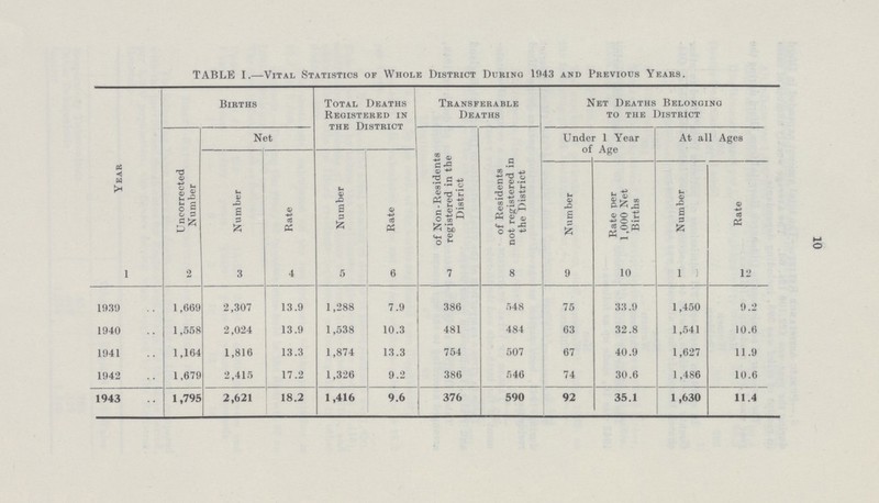 10 TABLE I.—Vital Statistics of Whole District During 1943 and Previous Years. Year Births Total Deaths Registered in the District Transferable Deaths Net Deaths Belonging to the District Uncorrected Number Net of Non-Residents registered in the District of Residents not registered in the District Under 1 Year of Age At all Ages Number Rate Number Rate Number Rate per 1,000 Net Births Number Rate 1 2 3 4 5 6 7 8 9 10 1 12 1939 1,669 2,307 13.9 1,288 7.9 386 548 75 33.9 1,450 9.2 1940 1,558 2,024 13.9 1,538 10.3 481 484 63 32.8 1,541 10.6 1941 1,164 1,816 13.3 1,874 13.3 754 507 67 40.9 1,627 11.9 1942 1.679 2,415 17.2 1,326 9.2 386 546 74 30.6 1,486 10.6 1943 1,795 2,621 18.2 1,416 9.6 376 590 92 35.1 1,630 11.4