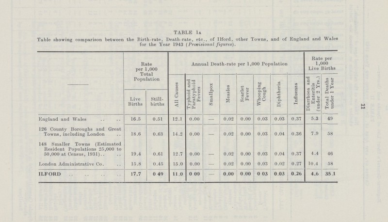 11 TABLE 1A Table showing comparison between the Birth-rate, Death-rate, etc., of Ilford, other Towns, and of England and Wales for the Year 1943 (Provisional figures). Rate per 1,000 Total Population Annual Death-rate per 1,000 Population Rate per 1,000 Live Births All Causes Typhoid and Paratyphoid Fevers Smallpox Measles Scarlet Fever Whooping Cough Diphtheria Influenza Diarrhoea and Enteritis (under 2 Yrs.) Total Deaths under 1 Year Live Births Still births England and Wales 16.5 0.51 12.1 0.00 — 0.02 0.00 0.03 0.03 0.37 5.3 49 126 County Boroughs and Great Towns, including London 18.6 0.63 14.2 0.00 — 0.02 0.00 0.03 0.04 0.36 7.9 58 148 Smaller Towns (Estimated Resident Populations 25,000 to 50,000 at Census, 1931) 19.4 0.61 12.7 0.00 — 0.02 0.00 0.03 0.04 0.37 4.4 46 London Administrative Co. 15.8 0.45 15.0 0.00 — 0.02 0.00 0.03 0.02 0.27 10.4 58 ILFORD 17.7 0.49 11.0 0 .00 — 0.00 0.00 0.03 0.03 0.26 4.6 35.1