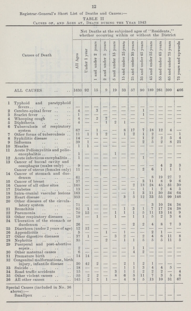 12 Registrar-General's Short List of Deaths and Causes:— TABLE II Causes of, and Ages at, Death during the Year 1943 Causes of Death Net Deaths at the subjoined ages of Residents, whether occurring within or without the District All Ages Under 1 year 1 and under 2 years 2 and under 5 years 5 and under 15 years 15 and under 25 years 25 and under 35 years 35 and under 45 years 45 and under 55 years 55 and under 65 years 65 and under 75 years 75 years and upwards ALL CAUSES 1630 92 15 9 19 33 57 90 189 261 399 466 1 Typhoid and paratyphoid fevers – — — — — — — — — — — — 2 Cerebro-spinal fever 4 — 3 — — — — 1 — — — — 3 Scarlet fever 1 — — — — — — 1 — — — — 4 Whooping cough 4 — 2 2 — — — — — — — — 5 Diphtheria 4 — — 1 2 1 — — — — — — 6 Tuberculosis of respiratory system 67 — 1 — — 8 17 7 18 12 4 — 7 Other forms of tuberculosis 11 1 1 2 — 1 2 1 2 — — 1 8 Syphilitic disease 14 — — — — — — 1 2 2 5 4 9 Influenza 39 1 — — — — — 2 5 2 8 21 10 Measles 1 1 — — — — — — — — — — 11 Acute Poliomyelitis and polio encephalitis 1 — — — 1 — — — — — — — 12 Acute infectious encephalitis 1 — — — — — — 1 — — — — 13 Cancer of buccal cavity and oesophagus (males only) 9 — — — — — — — — 4 2 3 Cancer of uterus (females only) 11 — — — — — — 2 6 1 1 1 14 Cancer of stomach and duo denum 61 — — — — — — — 8 19 27 7 15 Cancer of breast 37 — — — — — — 3 11 8 9 6 16 Cancer of all other sites 165 — — — — — 2 13 24 45 51 30 17 Diabetes 13 — — — — — — 1 1 2 4 5 18 Intra-cranial vascular lesions 163 — — — — — 1 3 11 30 54 64 19 Heart disease 353 — — — — 3 5 12 33 55 99 146 20 Other diseases of the circula latory system 71 — — — — — — — 3 10 24 34 21 Bronchitis 92 1 — — — 1 3 1 7 17 24 38 22 Pneumonia 70 15 — — 1 1 1 5 11 13 14 9 23 Other respiratory diseases 18 — 1 — 1 — 1 1 5 2 3 4 24 Ulceration of the stomach or duodenum 26 — — — — — 2 2 4 8 7 3 25 Diarrhoea (under 2 years of age) 12 12 — — — — — — — — — — 26 Appendicitis 5 — — 1 — 1 — — 2 1 — — 27 Other digestive diseases 37 1 — — 3 2 — 2 4 6 11 8 28 Nephritis 35 — — 2 — 1 1 5 5 5 11 5 29 Puerperal and post-abortive sepsis 2 — — — — — 1 1 — — — — 30 Other maternal causes 6 — — — — — 4 2 — — — — 31 Premature birth 14 14 — — — — — — — — — — 32 Congenital malformations, birth injury, infantile disease 50 42 2 — — 2 1 2 1 — — — 33 Suicide 18 — — — — 1 1 3 4 4 5 — 34 Road traffic accidents 15 — — — 3 1 1 2 2 2 — 4 35 Other violent causes 55 2 2 — 8 6 5 11 7 3 5 6 36 All other causes 145 2 3 1 — 4 9 5 13 10 31 67 Special Causes (included in No. 36 above):— Smallpox — — — — — — — — — — — —