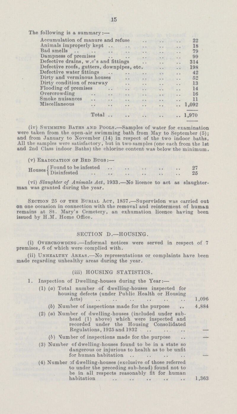 15 The following is a summary:— Accumulation of manure and refuse 22 Animals improperly kept 18 Bad smells 79 Dampness of premises 99 Defective drains, w.c's and fittings 314 Defective roofs, gutters, downpipes, etc. 198 Defective water fittings 42 Dirty and verminous houses 52 Dirty condition of rearway 13 Flooding of premises 14 Overcrowding 16 Smoke nuisances 11 Miscellaneous 1,092 Total 1,970 (iv) Swimming Baths and Pools.—Samples of water for examination were taken from the open-air swimming bath from May to September (5); and from January to November (14) in respect of the two indoor baths. All the samples were satisfactory, but in two samples (one each from the 1st and 2nd Class indoor Baths) the chlorine content was below the minimum. (v) Eradication of Bed Bugs:— Houses Found to be infested 27 Disinfested 25 (vi) Slaughter of Animals Act, 1933.—No licence to act as slaughter man was granted during the year. Section 25 of the Burial Act, 1857.—Supervision was carried out on one occasion in connection with the removal and reinterment of human remains at St. Mary's Cemetery, an exhumation licence having been issued by H.M. Home Office. SECTION D.—HOUSING. (i) Overcrowding.—Informal notices were served in respect of 7 premises, 6 of which were complied with. (ii) Unhealthy Areas.—No representations or complaints have been made regarding unhealthy areas during the year. (iii) HOUSING STATISTICS. 1. Inspection of Dwelling-houses during the Year:— (1) (a) Total number of dwelling-houses inspected for housing defects (under Public Health or Housing Acts) 1,096 (6) Number of inspections made for the purpose 4,884 (2) (a) Number of dwelling-houses (included under sub head (1) above) which were inspected and recorded under the Housing Consolidated Regulations, 1925 and 1932 — (6) Number of inspections made for the purpose — (3) Number of dwelling-houses found to be in a state so dangerous or injurious to health as to be unfit for human habitation — (4) Number of dwelling-houses (exclusive of those referred to under the preceding sub-head) found not to be in all respects reasonably fit for human habitation 1,363