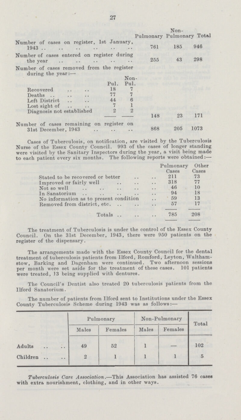 27 Cases of Tuberculosis, on notification, are visited by the Tuberculosis Nurse of the Essex County Council. 993 of the cases of longer standing were visited by the Sanitary Inspectors during the year, a visit being made to each patient every six months. The following reports were obtained:— Pulmonary Cases Other Cases Stated to be recovered or better 211 73 Improved or fairly well 318 77 Not so well 46 10 In Sanatorium 94 18 No information as to present condition 59 13 Removed from district, etc. 57 17 Totals 785 208 The treatment of Tuberculosis is under the control of the Essex County Council. On the 31st December, 1943, there were 950 patients on the register of the dispensary. The arrangements made with the Essex County Council for the dental treatment of tuberculosis patients from Ilford, Romford, Leyton, Waltham stow, Barking and Dagenham were continued. Two afternoon sessions per month were set aside for the treatment of these cases. 101 patients were treated, 13 being supplied with dentures. The Council's Dentist also treated 20 tuberculosis patients from the Ilford Sanatorium. The number of patients from Ilford sent to Institutions under the Essex County Tuberculosis Scheme during 1943 was as follows:— Pulmonary Non-Pulmonary Total Males Females Males Females Adults 49 52 1 102 Children 2 1 1 1 5 Tuberculosis Care Association.—This Association has assisted 76 cases with extra nourishment, clothing, and in other ways.  Pulmonary Non Pulmonary Total Number of cases on register, 1st January, 1943 761 185 946 Number of cases entered on register during the year 255 43 298 Number of cases removed from the register during the year:— Pul. Non Pul. Recovered 18 7 Deaths 77 7 Left District 44 6 Lost sight of 7 1 Diagnosis not established 2 2 148 23 171 Number of cases remaining on register on 31st December, 1943 868 205 1 073