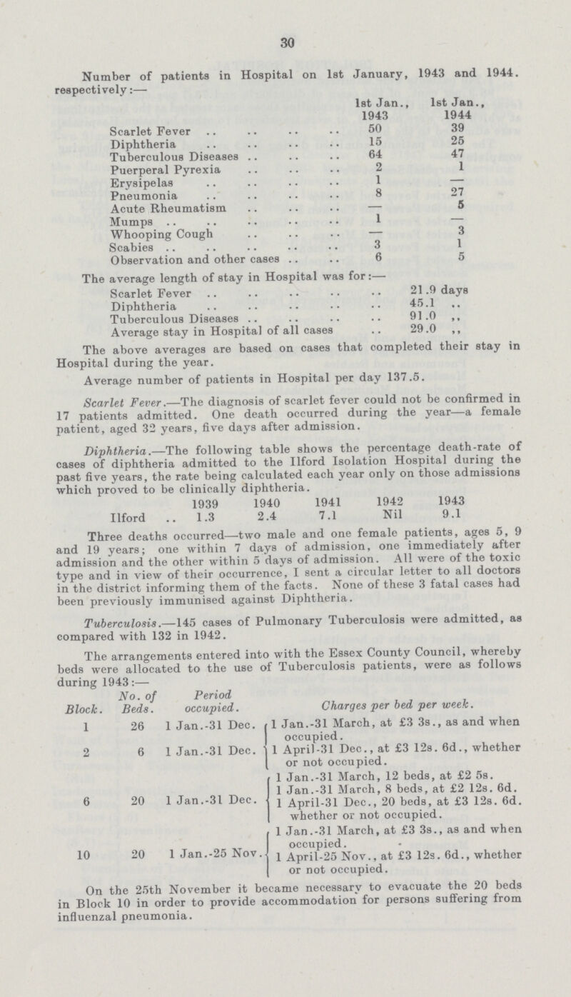 30 The average length of stay in Hospital was for:— Scarlet Fever 21.9 days Diphtheria 45.1 Tuberculous Diseases 91.0 ,, Average stay in Hospital of all cases 29.0 ,, The above averages are based on cases that completed their stay in Hospital during the year. Average number of patients in Hospital per day 137.5. Scarlet Fever.—The diagnosis of scarlet fever could not be confirmed in 17 patients admitted. One death occurred during the year—a female patient, aged 32 years, five days after admission. Diphtheria.—The following table shows the percentage death-rate of cases of diphtheria admitted to the Ilford Isolation Hospital during the past five years, the rate being calculated each year only on those admissions which proved to be clinically diphtheria. 1939 1940 1941 1942 1943 Ilford 1.3 2.4 7.1 Nil 9.1 Three deaths occurred—two male and one female patients, ages 5, 9 and 19 years; one within 7 days of admission, one immediately after admission and the other within 5 days of admission. All were of the toxic type and in view of their occurrence, I sent a circular letter to all doctors in the district informing them of the facts. None of these 3 fatal cases had been previously immunised against Diphtheria. Tuberculosis.—145 cases of Pulmonary Tuberculosis were admitted, as compared with 132 in 1942. Number of patients in Hospital on 1st January, 1943 and 1944. respectively:— 1st Jan., 1943 1st Jan., 1944 Scarlet Fever 50 39 Diphtheria 15 25 Tuberculous Diseases 64 47 Puerperal Pyrexia 2 1 Erysipelas 1 — Pneumonia 8 27 Acute Rheumatism — 5 Mumps 1 — Whooping Cough — 3 Scabies 3 1 Observation and other cases 6 5 The arrangements entered into with the Essex County Council, whereby beds were allocated to the use of Tuberculosis patients, were as follows during 1943:— Block. No. of Beds. Period occupied. Charges per bed per week. 1 26 1 Jan.-31 Dec. 11 Jan.-31 March, at £3 3s., as and when occupied. 2 6 1 Jan.-31 Dec. 1 1 Apri)-31 Dec., at £3 12s. 6d., whether or not occupied. 6 20 1 Jan.-31 Dec. 1 Jan.-31 March, 12 beds, at £2 5s. 1 Jan.-31 March, 8 beds, at £2 12s. 6d. 1 1 April-31 Dec., 20 beds, at £3 12s. 6d. 1 whether or not occupied. 10 20 1 Jan.-25 Nov 1 Jan.-31 March, at £3 3s., as and when occupied. 1 April-25 Nov., at £3 12s. 6d., whether or not occupied. On the 25th November it became necessary to evacuate the 20 beds in Block 10 in order to provide accommodation for persons suffering from influenzal pneumonia.