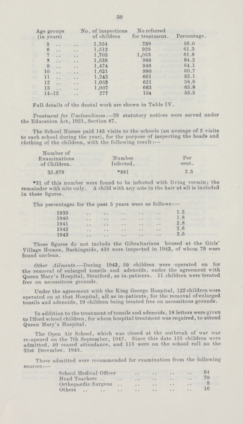 50 Age groups (in years) No. of inspections of children No referred for treatment. Percentage 5 1,354 759 56.0 6 1,512 928 61.3 7 1,703 1,053 61.8 8 1,538 988 64.2 9 1,474 946 64.1 10 1,631 990 60.7 11 1,243 661 53.1 12 1,053 621 58.9 13 1,007 663 65.8 14-15 277 154 55.5 Full details of the dental work are shown in Table IV. Treatment for Uncleanliness.—29 statutory notices were served under the Education Act, 1921, Section 87. The School Nurses paid 143 visits to the schools (an average of 5 visits to each school during the year), for the purpose of inspecting the heads and clothing of the children, with the following result:— Number of Examinations of Children. 35,679 Number Infected. *881 Per cent. 2.5 *31 of this number were found to be infected with living vermin; the remainder with nits only. A child with any nits in the hair at all is included in these figures. The percentages for the past 5 years were as follows:— 1939 1.5 1940 1.8 1941 2.8 1942 2.6 1943 2.5 These figures do not include the Gibraltarians housed at the Girls' Village Homes, Barkingside, 438 were inspected in 1943, of whom 79 were found unclean. Other Ailments.—During 1943, 59 children were operated on for the removal of enlarged tonsils and adenoids, under the agreement with Queen Mary's Hospital, Stratford, as in-patients. 11 children were treated free on necessitous grounds. Under the agreement with the King George Hospital, 122 children were operated on at that Hospital, all as in-patients, for the removal of enlarged tonsils and adenoids, 19 children being treated free on necessitous grounds. In addition to the treatment of tonsils and adenoids, 18 letters were given to Ilford school children, for whom hospital treatment was required, to attend Queen Mary's Hospital. The Open Air School, which was closed at the outbreak of war was re-opened on the 7th September, 1942. Since this date 155 children were admitted, 40 ceased attendance, and 115 were on the school roll on the 31st December. 1943. Those admitted were recommended for examination from the following sources:— School Medical Officer 64 Head Teachers 70 Orthopaedic Surgeon 5 Others 16