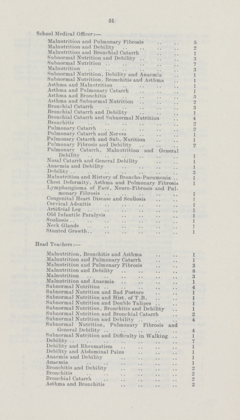 51 School Medical Officer:— Malnutrition and Pulmonary Fibrosis 5 Malnutrition and Debility 2 Malnutrition and Bronchial Catarrh 1 Subnormal Nutrition and Debility 3 Subnormal Nutrition 7 Malnutrition 3 Subnormal Nutrition, Debility and Anaemia 1 Subnormal Nutrition, Bronchitis and Asthma 1 Asthma and Malnutrition 1 Asthma and Pulmonary Catarrh 1 Asthma and Bronchitis 5 Asthma and Subnormal Nutrition 2 Bronchial Catarrh 3 Bronchial Catarrh and Debility 1 Bronchial Catarrh and Subnormal Nutrition 4 Bronchitis 2 Pulmonary Catarrh 2 Pulmonary Catarrh and Nerves 1 Pulmonary Catarrh and Sub. Nurition 1 Pulmonary Fibrosis and Debility 2 Pulmonary Catarrh, Malnutrition and General Debility 1 Nasal Catarrh and General Debility 1 Anaemia and Debility 1 Debility 3 Malnutrition and History of Broncho-Pneumonia 1 Chest Deformity, Asthma and Pulmonary Fibrosis 1 Lymphangioma of Face, Neuro-Fibrosis and Pul monary Fibrosis 1 Congenital Heart Disease and Scoliosis 1. Cervical Adenitis 1 Artificial Leg 1 Old Infantile Paralysis 1 Scoliosis 1 Neck Glands 1 Stunted Growth 1 Head Teachers:— Malnutrition, Bronchitis and Asthma 1 Malnutrition and Pulmonary Catarrh 1 Malnutrition and Pulmonary Fibrosis 3 Malnutrition and Debility 8 Malnutrition 3 Malnutrition and Anaemia 1 Subnormal Nutrition 4 Subnormal Nutrition and Bad Posture 1 Subnormal Nutrition and Hist. of T.B. 1 Subnormal Nutrition and Double Talipes 1 Subnormal Nutrition, Bronchitis and Debility 1 Subnormal Nutrition and Bronchial Catarrh 2 Subnormal Nutrition and Debility 4 Subnormal Nutrition, Pulmonary Fibrosis and General Debility 4 Subnormal Nutrition and Difficulty in Walking I Debility 7 Debility and Rheumatism 1 Debility and Abdominal Pains 1 Anaemia and Debility 1 Anaemia 1 Bronchitis and Debility 2 Bronchitis 2 Bronchial Catarrh 2 Asthma and Bronchitis 2