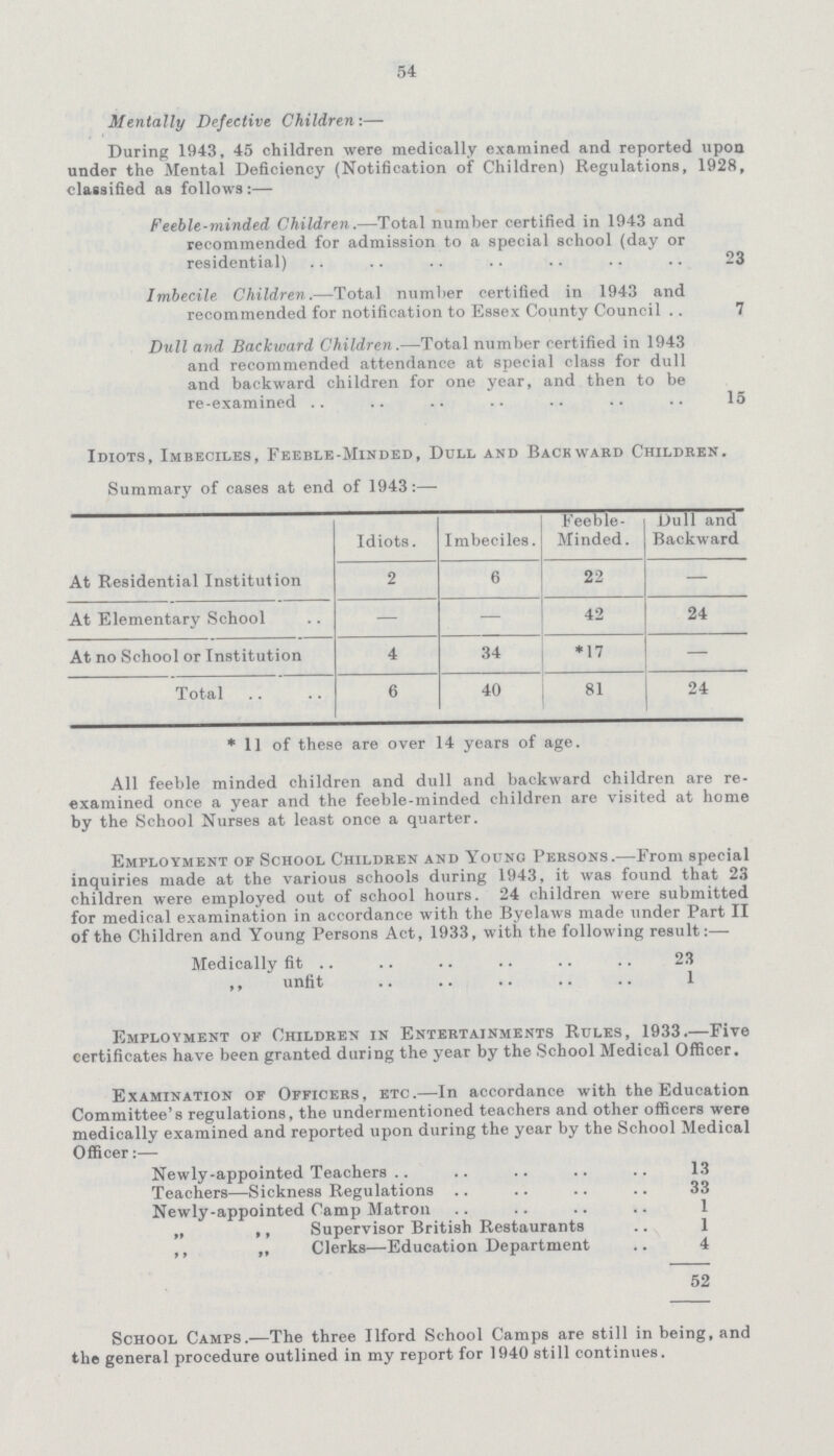 54 Mentally Defective Children:— During 1943, 45 children were medically examined and reported upon under the Mental Deficiency (Notification of Children) Regulations, 1928, classified as follows:— Feeble-minded Children.—Total number certified in 1943 and recommended for admission to a special school (day or residential) 23 Imbecile Children.—Total number certified in 1943 and recommended for notification to Essex County Council 7 Dull and Backward Children.—Total number certified in 1943 and recommended attendance at special class for dull and backward children for one year, and then to be re-examined 15 Idiots, Imbeciles, Feeble-Minded, Dull and Backward Children. Summary of cases at end of 1943:— Idiots. Imbeciles. Feeble Minded. Dull and Backward At Residential Institution 2 6 22 — At Elementary School — 42 24 At no School or Institution 4 34 *17 — Total 6 40 81 24 * 11 of these are over 14 years of age. All feeble minded children and dull and backward children are re examined once a year and the feeble-minded children are visited at home by the School Nurses at least once a quarter. Employment of School Children and Young Persons.—From special inquiries made at the various schools during 1943, it was found that 23 children were employed out of school hours. 24 children were submitted for medical examination in accordance with the Byelaws made under Part II of the Children and Young Persons Act, 1933, with the following result:— Medically fit 23 ,, unfit 1 Employment of Children in Entertainments Rules, 1933.—Five certificates have been granted during the year by the School Medical Officer. Examination of Officers, etc.—In accordance with the Education Committee's regulations, the undermentioned teachers and other officers were medically examined and reported upon during the year by the School Medical Officer:— Newly-appointed Teachers 13 Teachers—Sickness Regulations 33 Newly-appointed Camp Matron 1 „ „ Supervisor British Restaurants 1 „ „ Clerks—Education Department 4 52 School Camps.—The three Ilford School Camps are still in being, and the general procedure outlined in my report for 1940 still continues.