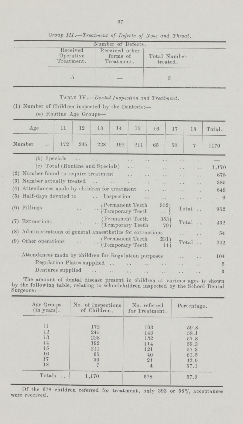 67 Group III.—Treatment of Defects of Nose and Throat. Number of Defects. Received Operative Treatment. Received other forms of Treatment. Total Number treated. 5 — 5 Table IV.—Dental Inspection and Treatment. (1) Number of Children inspected by the Dentists:— (a) Routine Age Groups— Age 11 12 13 14 15 16 17 18 Total. Number 172 245 228 192 211 65 50 7 1170 (6) Specials — (c) Total (Routine and Specials) 1,170 (2) Number found to require treatment 678 (3) Number actually treated 385 (4) Attendances made by children for treatment 649 (5) Half-days devoted to .. Inspection 6 (6) Fillings Permanent Teeth 952 Total 952 Temporary Teeth - (7) Extractions Permanent Teeth 353 Total 432 Temporary Teeth 79 (8) Administrations of general anaesthetics for extractions 54 (9) Other operations Permanent Teeth 231 Total 242 Temporary Teeth 11 Attendances made by children for Regulation purposes 104 Regulation Plates supplied 5 Dentures supplied 3 The amount of dental disease present in children at various ages is show by the following table, relating to schoolchildren inspected by the School Dental Surgeons:— Age Groups (in years). No. of Inspections of Children. No. referred for Treatment. Percentage. 11 172 103 59.8 12 245 143 58.1 13 228 132 57.8 14 192 114 59.3 15 211 121 57.3 16 65 40 61.5 17 50 21 42.0 18 7 4 57.1 Totals 1,170 678 57.9 Of the 678 children referred for treatment, only 393 or 58% acceptance were received.