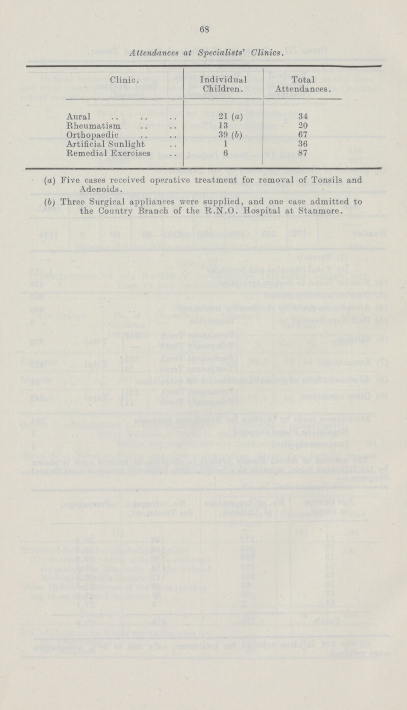 63 Attendances at Specialists' Clinics. Clinic. Individual Children. Total Attendances. Aural 21 (a) 34 Rheumatism 13 20 Orthopaedic 39 (b) 67 Artificial Sunlight 1 36 Remedial Exercises 6 87 (a) Five cases received operative treatment for removal of Tonsils and Adenoids. (b) Three Surgical appliances were supplied, and one case admitted to the Country Branch of the R.N.O. Hospital at Stanmore.