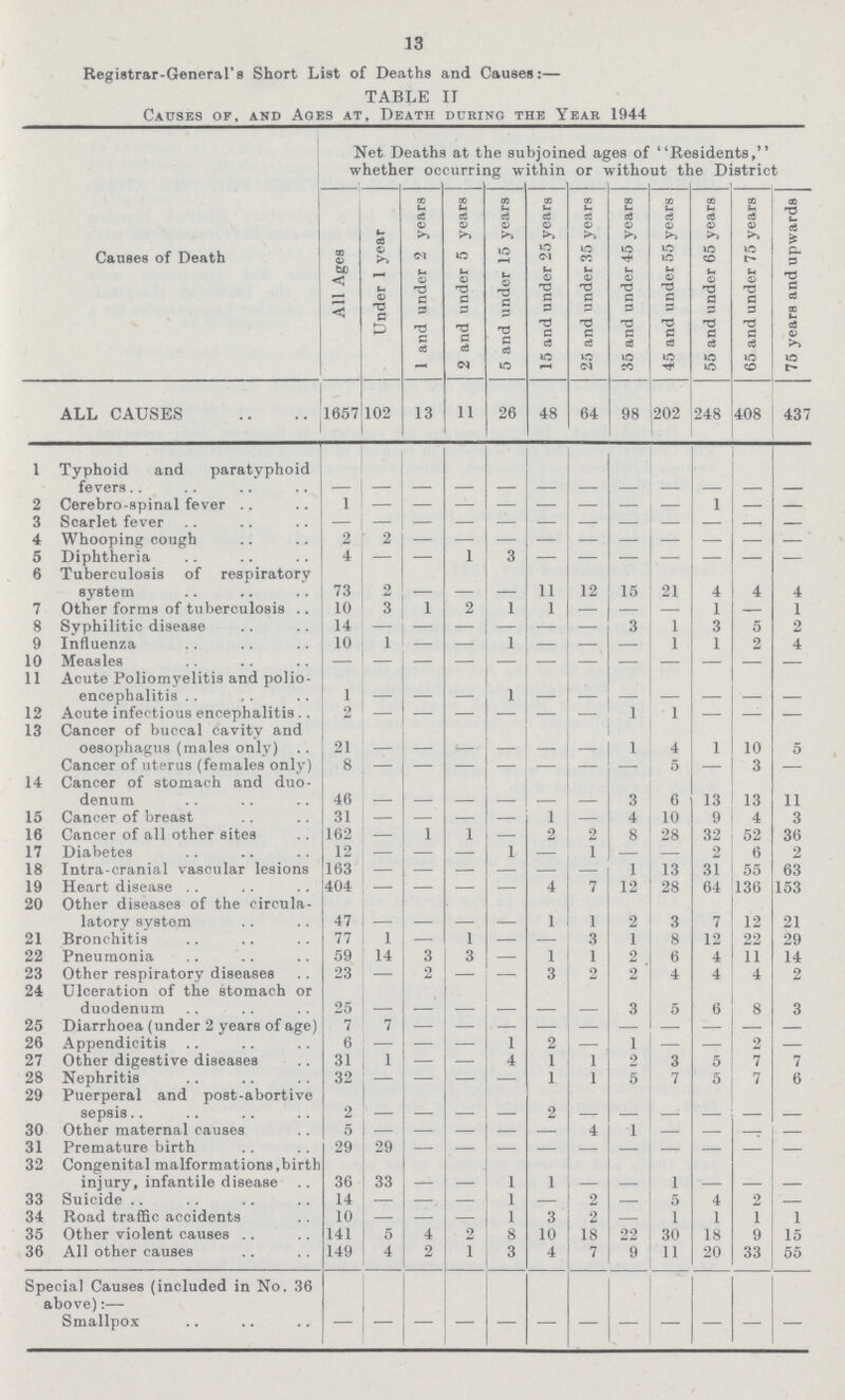 13 Registrar-General's Short List of Deaths and Causes:— TABLE II Causes of, and Ages at, Death during the Year 1944 Causes of Death Net Deaths at the subjoined ages of Residents, whether occurring within or without the District All Ages Under 1 year 1 and under 2 years 2 and under 5 years 5 and under 15 years 15 and under 25 years 25 and under 35 years 35 and under 45 years 45 and under 55 years 55 and under 65 years 65 and under 75 years 75 years and upwards ALL CAUSES 1657 102 13 11 26 48 64 98 202 00 408 43 1 Typhoid and paratyphoid — — — — — — — — — — — — 2 Cerebrospinal fever 1 — — — — — — — — 1 — — 3 Scarlet fever — — — — — — — — — — — — 4 Whooping cough 2 2 — — — — — — — — — — 5 Diphtheria 4 — — 1 3 — — — — — — — 6 Tuberculosis of respiratory system 73 2 — — — 11 12 15 21 4 4 4 7 Other forms of tuberculosis .. 10 3 1 2 1 1 — — — 1 — 1 8 Syphilitic disease 14 — — — — — 3 1 3 5 2 9 Influenza 10 1 — — 1 — — — 1 1 2 4 10 Measles — — — — — — — — — — — — 11 Acute Poliomyelitis and polio encephalitis 1 — — — 1 — — — — — — — 12 Acute infectious encephalitis 2 — — — — — — 1 1 — — — 13 Cancer of buccal cavity and oesophagus (males only) 21 — — — — — — 1 4 1 10 5 Cancer of uterus (females only) 8 — — — — — — — 5 — 3 — 14 Cancer of stomach and duo denum 46 — — — — — — 3 6 13 13 11 15 Cancer of breast 31 — — — — 1 — 4 10 9 4 3 16 Cancer of all other sites 162 — 1 1 — 2 2 8 28 32 52 36 17 Diabetes 12 — — — 1 — 1 — — 2 6 2 18 Intra-cranial vascular lesions 163 — — — — — — 1 13 31 55 63 19 Heart disease 404 — — — — 4 7 12 28 64 136 153 20 Other diseases of the cireula latory system 47 — — — — 1 1 2 3 7 12 21 21 Bronchitis 77 1 — 1 — — 3 1 8 12 22 29 22 Pneumonia 59 14 3 3 — 1 1 2 6 4 11 14 23 Other respiratory diseases 23 — 2 — — 3 2 2 4 4 4 2 24 Ulceration of the stomach or duodenum 25 — — — — — — 3 5 6 8 3 25 Diarrhoea (under 2 years of age) 7 7 — — — — — — — — — — 26 Appendicitis 6 — — — 1 2 — 1 — — 2 — 27 Other digestive diseases 31 1 — — 4 1 1 0 3 5 7 7 28 Nephritis 32 — — — — 1 1 5 7 5 7 6 29 Puerperal and post-abortive 2 — — — — 2 — — — — — — 30 Other maternal causes 5 — — — — — 4 1 — — —r — 31 Premature birth 29 29 — — — — — — — — — — 32 Congenital malformations,birth injury, infantile disease 36 33 — — 1 1 — — 1 — — — 33 Suicide 14 — — — 1 — 2 — 5 4 2 — 34 Road traffic accidents 10 — — — 1 3 2 — 1 1 1 1 35 Other violent causes 141 5 4 2 8 10 18 22 30 18 9 15 36 All other causes 149 4 2 1 3 4 7 9 11 20 33 55 Special Causes (included in No. 36 above):— Small pox — — — — — — — — — — — —