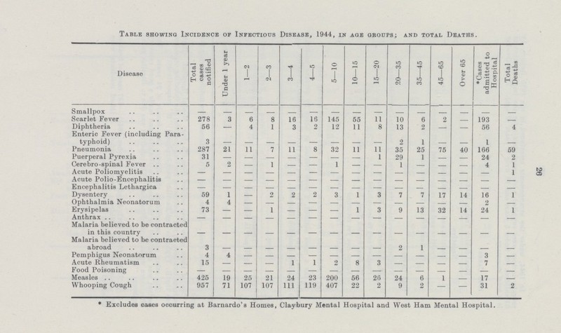 20 Table showing Incidence of Infectious Disease, 1944, in age groups; and total Deaths. Disease Total cases notified Under 1 year 1—2 2—3 3—4 4—5 5—10 10—15 15—20 20—35 35—45 45—65 Over 65 *Cases admitted to Hospital Total Deaths Smallpox - - - - - - - — — — — - - - — Scarlet Fever 278 3 6 8 16 16 145 55 11 10 6 2 - 193 — Diphtheria 56 — 4 1 3 2 12 11 8 13 2 — - 56 4 Enteric Fever (including Para typhoid) 3 - - - - - - - - 2 1 — - 1 — Pneumonia 287 21 11 7 11 8 32 11 11 35 25 75 40 166 59 Puerperal Pyrexia 31 — - — — — — — 1 29 1 — — 24 2 Cerebro-spinal Fever 5 2 - 1 - - 1 - - 1 1 - - 4 1 Acute Poliomyelitis - - - - - - - - - - - - - - 1 Acute Polio-Encephalitis - - - - - - - - - - - - - - - Encephalitis Lethargica — — - - — — — — — — — — — — — Dysentery 59 1 - 2 2 2 3 1 3 7 7 17 14 16 1 Ophthalmia Neonatorum 4 4 - — — — — - - - — — — 2 — Erysipelas 73 — - 1 — — — 1 3 9 13 32 14 24 1 Anthrax - - - - - - - - - - - - - - - Malaria believed to be contracted in this country - - - - - - - - - - - - - - - Malaria believed to be contracted abroad 3 - - - - - - - - 2 1 - — — — Pemphigus Neonatorum 4 4 - - - - - - - - - - - 3 — Acute Rheumatism 15 — - — 1 1 2 8 3 — — — — 7 — Food Poisoning — — - — — — — — — — — — — — — Measles 425 19 25 21 24 23 200 56 26 24 6 1 — 17 — Whooping Cough 957 71 107 107 111 119 407 22 2 9 2 — - 31 2 * Excludes cases occurring at Barnardo's Homes, Claybury Mental Hospital and West Ham Mental Hospital.