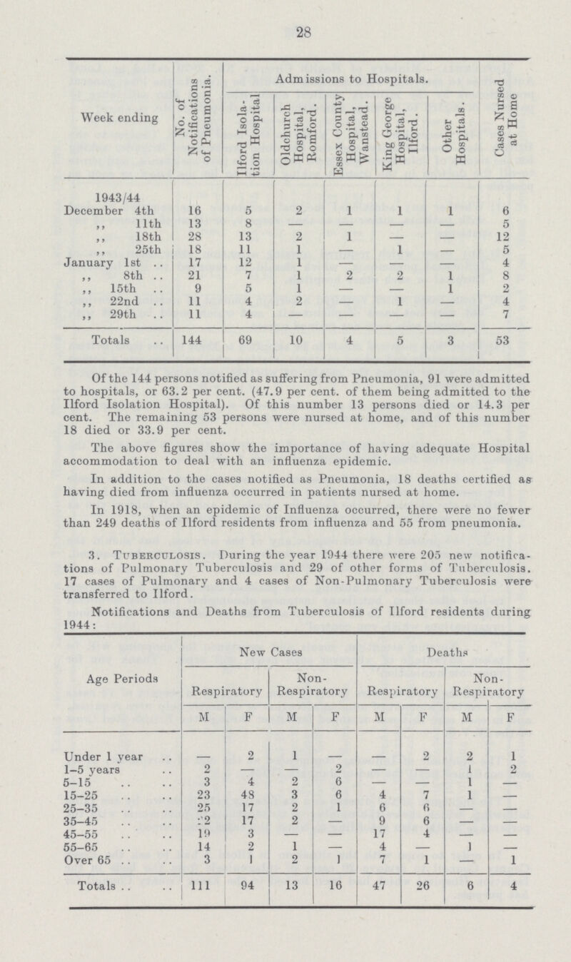 28 Week ending No. of Notifications of Pneumonia. Admissions to Hospitals. Cases Nursed at Home Ilford Isola tion Hospital Oldehurch Hospital, Romford. Essex County Hospital, Wanstead. King George Hospital, Ilford. Other Hospitals. 1943/44 December 4th 16 5 2 1 1 1 6 11th 13 8 — - - - 5 18th 28 13 2 1 - - 12 25th 18 11 1 - 1 - 5 January 1st 17 12 1 — - - 4 ,, 8th 21 7 1 2 2 1 8 ,, 15th 9 5 1 — — 1 2 ,, 22nd 11 4 2 — 1 - 4 ,, 29th 11 4 — — — - 7 Totals 144 69 10 4 5 3 53 Of the 144 persons notified as suffering from Pneumonia, 91 were admitted to hospitals, or 63.2 per cent. (47.9 per cent. of them being admitted to the Ilford Isolation Hospital). Of this number 13 persons died or 14.3 per cent. The remaining 53 persons were nursed at home, and of this number 18 died or 33.9 per cent. The above figures show the importance of having adequate Hospital accommodation to deal with an influenza epidemic. In addition to the cases notified as Pneumonia, 18 deaths certified as having died from influenza occurred in patients nursed at home. In 1918, when an epidemic of Influenza occurred, there were no fewer than 249 deaths of Ilford residents from influenza and 55 from pneumonia. 3. Tuberculosis. During the year 1944 there were 205 new notifica tions of Pulmonary Tuberculosis and 29 of other forms of Tuberculosis. 17 cases of Pulmonary and 4 cases of Non-Pulmonary Tuberculosis were transferred to Ilford. Notifications and Deaths trom luberculosis ot lltord residents during 1944: Age Periods New Cases Deaths Respiratory Non Respiratory Respiratory Non Respiratory M F M F M F M F Under 1 Year - 2 1 - - 2 2 1 1-5 years 2 — — 2 — — 1 2 5-15 3 4 2 6 — — 1 — 15-25 23 4S 3 6 4 7 1 — 25-35 25 17 2 1 6 6 — — 35-45 22 17 2 — 9 6 — — 45-55 19 3 — — 17 4 — — 55-65 14 2 1 — 4 — 1 — Over 65 3 1 2 1 7 1 — 1 Totals 111 94 13 16 47 26 6 4