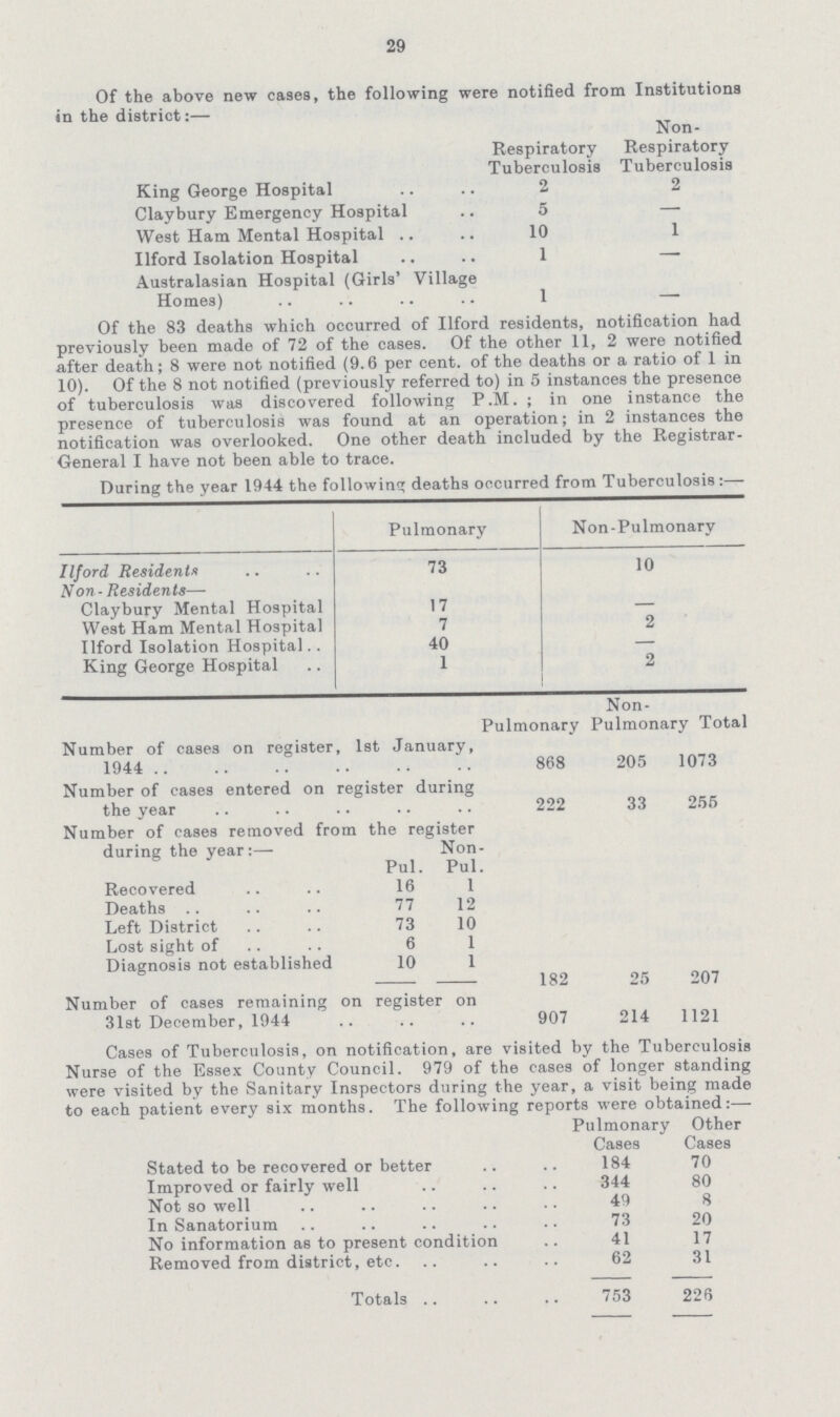 29 Of the above new cases, the following were notified from Institutions in the district:— Respiratory Tuberculosis Non Respiratory Tuberculosis King George Hospital 2 2 Claybury Emergency Hospital 5 — West Ham Mental Hospital 10 1 Ilford Isolation Hospital 1 — Australasian Hospital (Girls' Village Homes) 1 Of the 83 deaths which occurred of Ilford residents, notification had previously been made of 72 of the cases. Of the other 11, 2 were notified after death; 8 were not notified (9.6 per cent. of the deaths or a ratio of 1 in 10). Of the 8 not notified (previously referred to) in 5 instances the presence of tuberculosis was discovered following P.M. ; in one instance the presence of tuberculosis was found at an operation; in 2 instances the notification was overlooked. One other death included by the Registrar General I have not been able to trace. During the year 1944 the following deaths occurred from Tuberculosis:— Pulmonary Non-Pulmonary Ilford Resident' 73 10 Non - Residents— Claybury Mental Hospital 17 - West Ham Mental Hospital 7 2 Ilford Isolation Hospital 40 — King George Hospital 1 2 Pulmonary Non Pulmon ary Total Number of cases on register, 1st January, 1944 868 205 1073 Number of cases entered on register during the year 222 33 255 Number of cases removed from the register during the year:— Non Pul. Pul Recovered 16 1 Deaths 77 12 Left District 73 10 Lost sight of 6 1 Diagnosis not established 10 1 182 25 207 Number of cases remaining on register on 31st December, 1944 907 214 1121 Cases of Tuberculosis, on notification, are visited by the Tuberculosis Nurse of the Essex County Council. 979 of the cases of longer standing were visited by the Sanitary Inspectors during the year, a visit being made to each patient every six months. The following reports were obtained:— Pulmonary Cases Other Cases Stated to be recovered or better 184 70 Improved or fairly well 344 80 Not so well 49 8 In Sanatorium 73 20 No information as to present condition 41 17 Removed from district, etc. 62 31 Totals 753 226