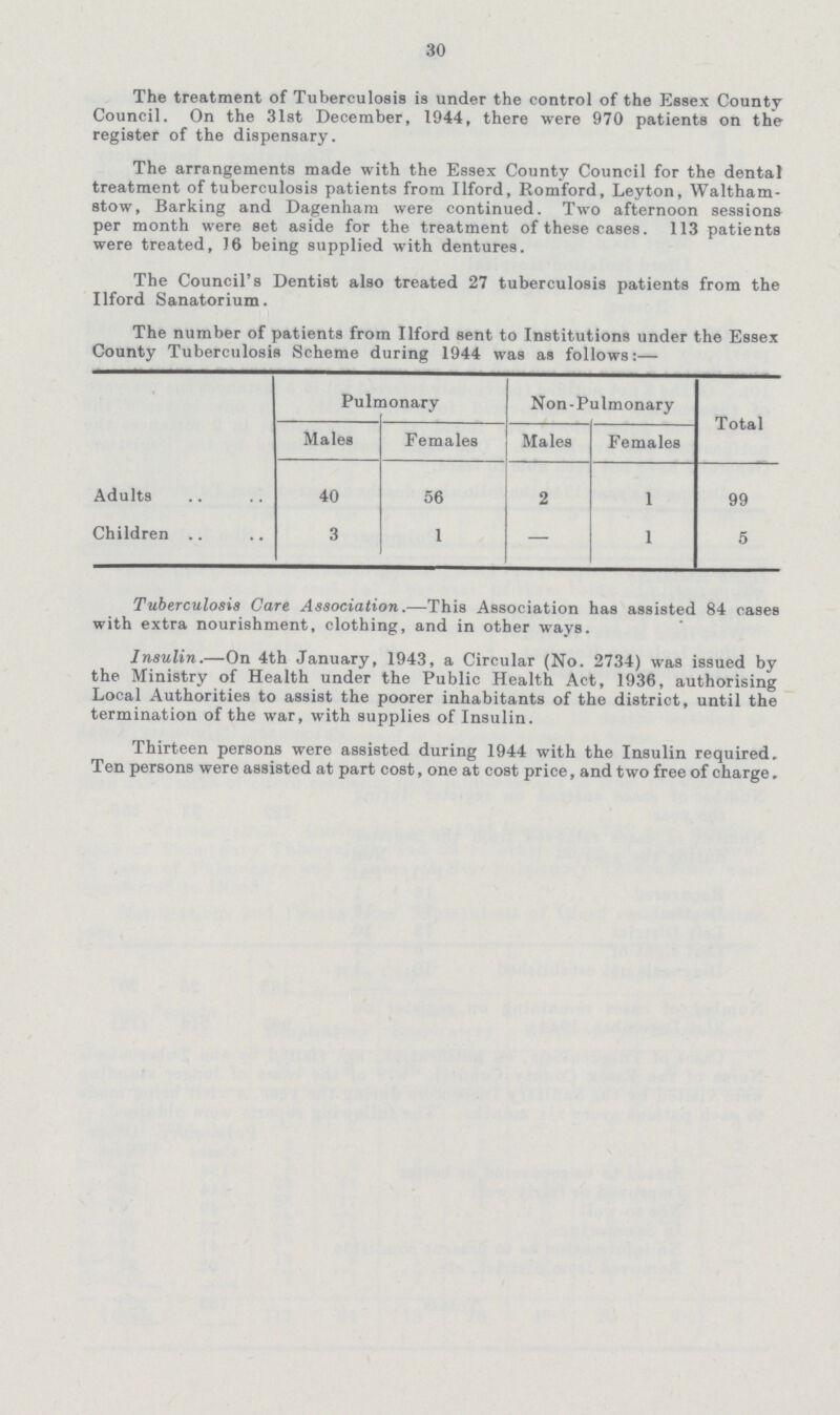 30 The treatment of Tuberculosis is under the control of the Essex County Council. On the 31st December, 1944, there were 970 patients on the register of the dispensary. The arrangements made with the Essex County Council for the dental treatment of tuberculosis patients from Ilford, Romford, Leyton, Waltham stow. Barking and Dagenham were continued. Two afternoon sessions per month were set aside for the treatment of these cases. 113 patients were treated, 16 being supplied with dentures. The Council's Dentist also treated 27 tuberculosis patients from the Ilford Sanatorium. The number of patients from Ilford sent to Institutions under the Essex County Tuberculosis Scheme during 1944 was as follows:— Pulmonary Non-Pulmonary Total Males Females Males Females Adults 40 56 2 1 99 Children 3 1 — 1 5 Tuberculosis Cart Association.—This Association has assisted 84 cases with extra nourishment, clothing, and in other ways. Insulin.—On 4th January, 1943, a Circular (No. 2734) was issued by the Ministry of Health under the Public Health Act, 1936, authorising Local Authorities to assist the poorer inhabitants of the district, until the termination of the war, with supplies of Insulin. Thirteen persons were assisted during 1944 with the Insulin required. Ten persons were assisted at part cost. one at cost price, and two free of charge.