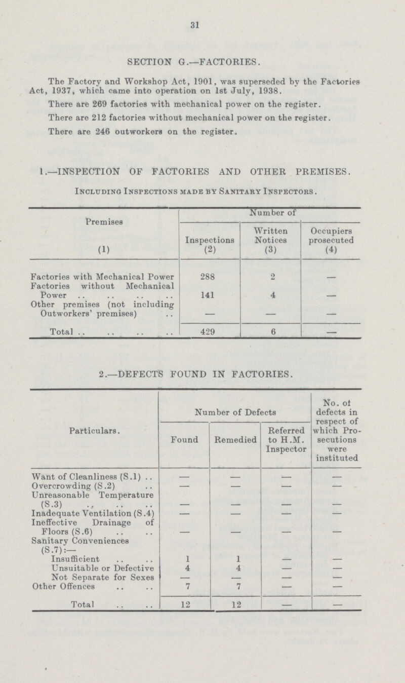 31 SECTION G.—FACTORIES. The Factory and Workshop Act, 1901, was superseded by the Factories Act, 1937, which came into operation on 1st July, 1938. There are 269 factories with mechanical power on the register. There are 212 factories without mechanical power on the register. There are 246 outworkers on the register. 1 —INSPECTION OF FACTORIES AND OTHER PREMISES. Including Inspections made by Sanitary Inspectors . Premises (1) Number of Inspections (2) Written Notices (3) Occupiers prosecuted (4) Factories with Mechanical Power 288 2 - Factories without Mechanical Power 141 4 Other premises (not including Outworkers' premises) — — — Total 429 6 — 2.—DEFECTS FOUND IN FACTORIES. Particulars. Number of Defects No. ot defects in respect of which Pro secutions were instituted Found Remedied Referred to H.M. Inspector Want of Cleanliness (S.l) - - - - Overcrowding (S.2) — — — — Unreasonable Temperature (S.3) - - - - Inadequate Ventilation (S .4) — — - — Ineffective Drainage of Floors (S .6) - - - - Sanitary Conveniences (S .7):— Insufficient 1 1 - — Unsuitable or Defective 4 4 - — Not Separate for Sexes — — - — Other Offences 7 7 - — Total 12 12 - —