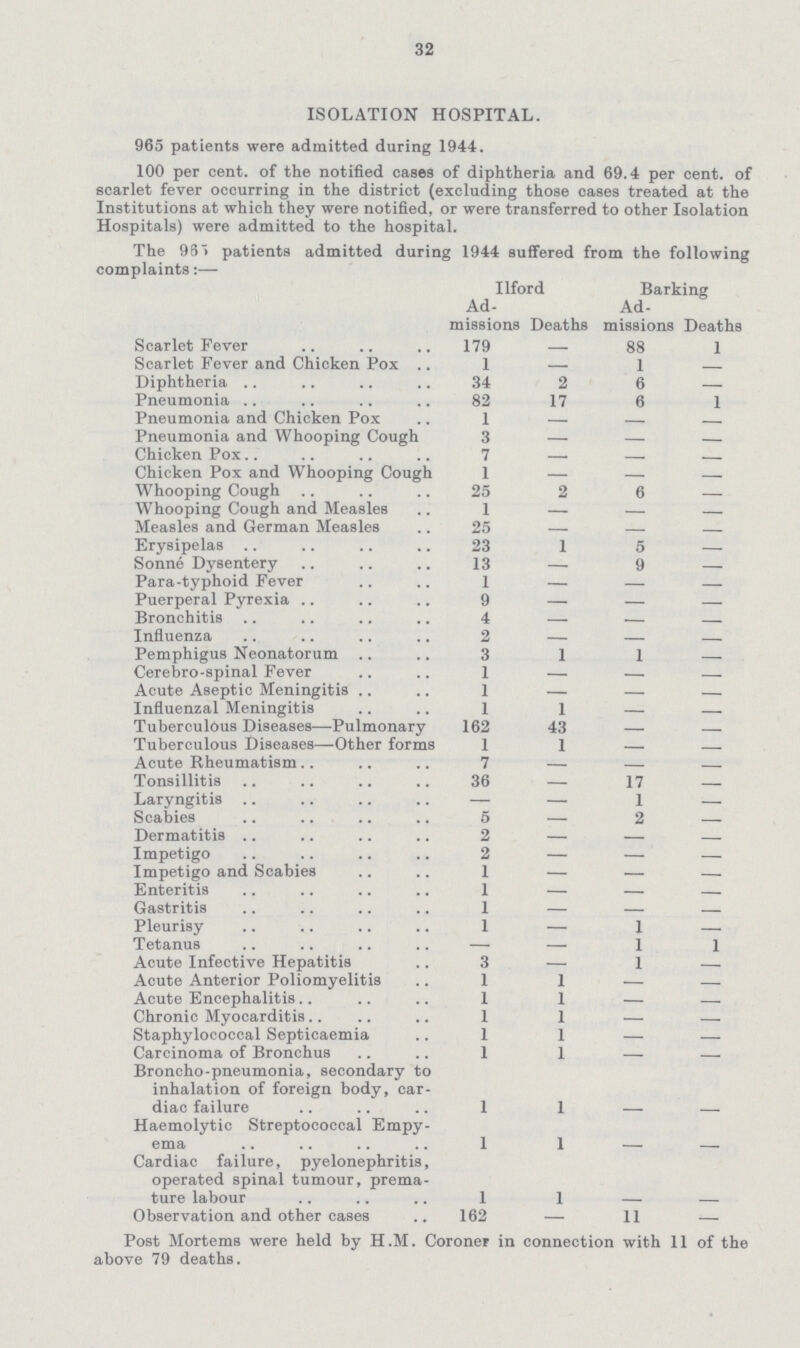 32 ISOLATION HOSPITAL. 965 patients were admitted during 1944. 100 per cent, of the notified cases of diphtheria and 69.4 per cent, of scarlet fever occurring in the district (excluding those cases treated at the Institutions at which they were notified, or were transferred to other Isolation Hospitals) were admitted to the hospital. The 981 patients admitted during 1944 suffered from the following complaints:— Ilford Barking Ad missions Deaths Ad missions Deaths Scarlet Fever 179 - 88 1 Scarlet Fever and Chicken Pox 1 - 1 - Diphtheria 34 2 6 - Pneumonia 82 17 6 1 Pneumonia and Chicken Pox 1 - - - Pneumonia and Whooping Cough 3 — - - Chicken Pox 7 — - - Chicken Pox and Whooping Cough 1 — - - Whooping Cough 25 2 6 - Whooping Cough and Measles 1 — - - Measles and German Measles 25 - - - Erysipelas 23 1 5 - Sonne Dysentery 13 - 9 - Para-typhoid Fever 1 — - - Puerperal Pyrexia 9 — - - Bronchitis 4 - - - Influenza 2 - - - Pemphigus Neonatorum 3 1 1 - Cerebro-spinal Fever 1 - - - Acute Aseptic Meningitis 1 — - - Influenzal Meningitis 1 1 - - Tuberculous Diseases—Pulmonary 162 43 - - Tuberculous Diseases—Other forms 1 1 - - Acute Rheumatism 7 - - - Tonsillitis 36 - 17 - Laryngitis — — 1 - Scabies 5 — 2 - Dermatitis 2 - - - Impetigo 2 — — - Impetigo and Scabies 1 — — - Enteritis 1 — - - Gastritis - — - - Pleurisy 1 — 1 - Tetanus — — 1 1 Acute Infective Hepatitis 3 — 1 - Acute Anterior Poliomyelitis 1 1 — - Acute Encephalitis I 1 — - Chronic Myocarditis 1 1 — - Staphylococcal Septicaemia 1 1 — - Carcinoma of Bronchus 1 1 - - Broncho-pneumonia, secondary to inhalation of foreign body, car diac failure 1 1 - - Haemolytic Streptococcal Empy ema 1 1 - - Cardiac failure, pyelonephritis, operated Bpinal tumour, prema ture labour 1 1 - - Observation and other cases 162 — 11 - Post Mortems were held by H.M. Coroner in connection with 11 of the above 79 deaths.