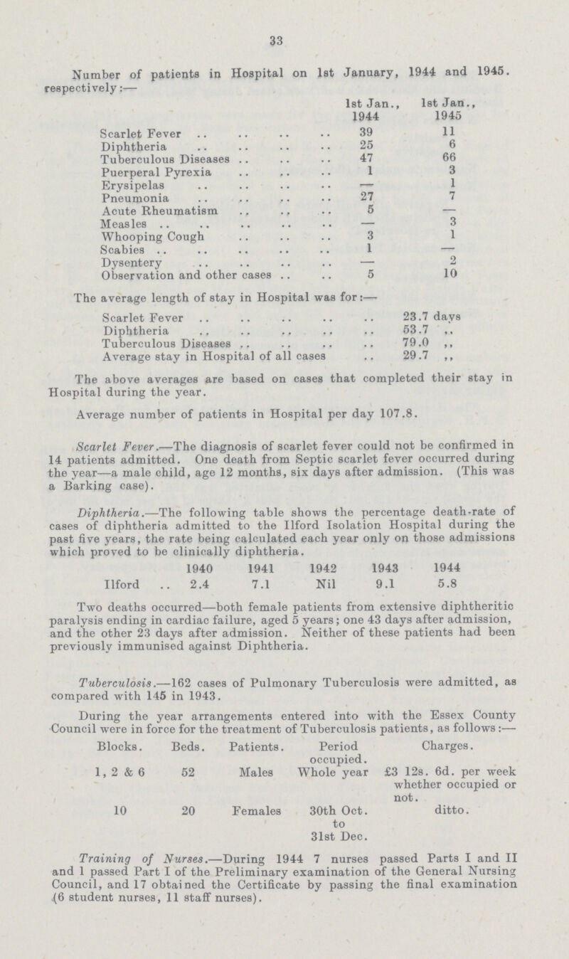 33 Number of patients in Hospital on 1st January, 1944 and 1945 respectively:— 1st Jan., 1944 1st Jan., 1945 Scarlet Fever 39 11 Diphtheria 25 6 Tuberculous Diseases 47 66 Puerperal Pyrexia 1 3 Erysipelas - 1 Pneumonia 27 7 Acute Rheumatism 5 — Measles — 3 Whooping Cough 3 1 Scabies 1 — Dysentery — 2 Observation and other cases 5 10 The average length of stay in Hospital was for:— Scarlet Fever 23.7 days Diphtheria 63.7 ,, Tuberculous Diseases 79.0 ,, Average stay in Hospital of all cases 29.7 „ The above averages are based on cases that completed their stay in Hospital during the year. Average number of patients in Hospital per day 107.8. Scarlet Fever.—The diagnosis of scarlet fever could not be confirmed in 14 patients admitted. One death from Septic scarlet fever occurred during the year—a male child, age 12 months, six days after admission. (This was a Barking case). Diphtheria.—The following table shows the percentage death-rate of cases of diphtheria admitted to the Ilford Isolation Hospital during the past five years, the rate being calculated each year only on those admissions which proved to be clinically diphtheria. 1940 1941 1942 1943 1944 Ilford .. 2.4 7.1 Nil 9.1 5.8 Two deaths occurred—both female patients from extensive diphtheritic paralysis ending in cardiac failure, aged 5 years; one 43 days after admission, and the other 23 days after admission. Neither of these patients had been previously immunised against Diphtheria. Tuberculosis.—162 cases of Pulmonary Tuberculosis were admitted, as compared with 145 in 1943. During the year arrangements entered into with the Essex County Council were in force for the treatment of Tuberculosis patients, as follows:— Blocks. Beds, Patients. Period Charges. occupied. 1, 2 & 6 52 Males Whole year £3 12s. 6d. per week whether occupied or not. 10 20 Females 30th Oct. ditto. to 31st Dec. Training of Nurses.—During 1944 7 nurses passed Parts I and II and 1 passed Part I of the Preliminary examination of the General Nursing Council, and 17 obtained the Certificate by passing the final examination (6 student nurses, 11 staff nurses).