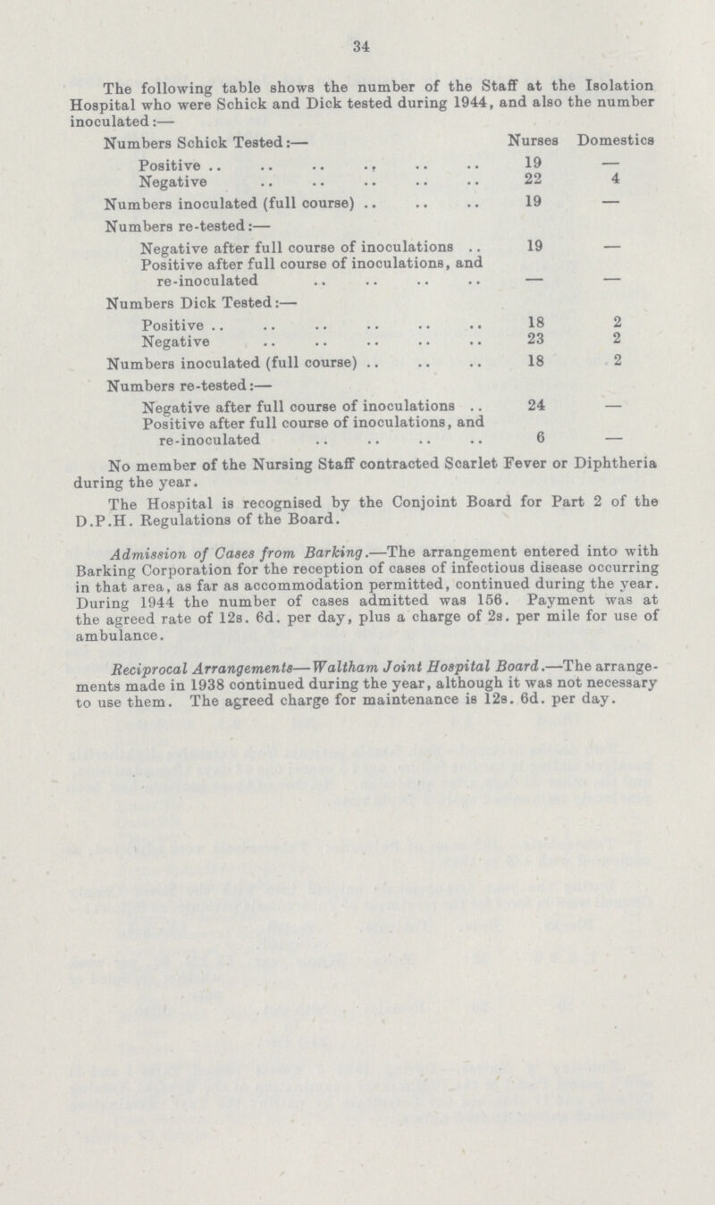34 The following table shows the number of the Staff at the Isolation Hospital who were Schick and Dick tested during 1944, and also the number inoculated:— Numbers Schick Tested:— Nurses Domestics Positive 19 - Negative 22 4 Numbers inoculated (full course) 19 — Numbers re-tested:— Negative after full course of inoculations 19 — Positive after full course of inoculations, and re-inoculated - - Numbers Dick Tested:— Positive 18 2 Negative 23 2 Numbers inoculated (full course) 18 2 Numbers re-tested:— Negative after full course of inoculations 24 — Positive after full course of inoculations, and re-inoculated 6 — No member of the Nursing Staff contracted Scarlet Fever or Diphtheria during the year. The Hospital is recognised by the Conjoint Board for Part 2 of the D.P.H. Regulations of the Board. Admission of Cases from Barking.—The arrangement entered into with Barking Corporation for the reception of cases of infectious disease occurring in that area, as far as accommodation permitted, continued during the year. During 1944 the number of cases admitted was 156. Payment was at the agreed rate of 12s. 6d. per day, plus a charge of 2s. per mile for use of ambulance. Reciprocal Arrangements—Waltham Joint Hospital Board.—The arrange ments made in 1938 continued during the year, although it was not necessary to use them. The agreed charge for maintenance is 12s. 6d. per day.