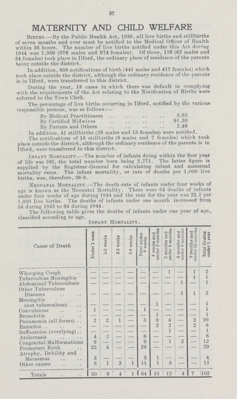 37 MATERNITY AND CHILD WELFARE Births.—By the Public Health Act, 1936, all live births and stillbirths of seven months and over must be notified to the Medical Officer of Health within 36 hours. The number of live births notified under this Act during 1944 was 1,950 (976 males and 974 females). Of these, 116 (62 males and 54 females) took place in Ilford, the ordinary place of residence of the parents being outside the district. In addition, 858 notifications of birth (441 males and 417 females) which took place outside the district, although the ordinary residence of l.he parents is in Ilford, were transferred to this district. During the year, 18 cases in which there was default in complying with the requirements of the Act relating to the Notification of Births were referred to the Town Clerk. The percentage of live births occurring in Ilford. notified by the various responsible persons, was as follows:— By Medical Practitioners 5.95 By Certified Midwives 91.59 By Parents and Others 2.46 In addition. 41 stillbirths (26 males and 15 females) were notified. The notifications of 16 stillbirths (9 males and 7 females) which took place outside the district, although the ordinary residence of the parents is in Ilford, were transferred to this district. Infant Mortality.—The number of infants dying within the first year of life was 102, the total number born being 2,771. The latter figure is supplied by the Registrar-General for calculating infant and maternal mortality rates. The infant mortality, or rate of deaths per 1,000 live births, was, therefore, 36.8. Neonatal Mortality.—The death-rate of infants under four weeks of age is known as the Neonatal Mortality. There were 64 deaths of infants under four weeks of age during 1944 and the rate for the year was 23.1 per 1,000 live births. The deaths of infants under one month increased from 54 during 1943 to 64 during 1944. The following table gives the deaths of infants under one year of age, classified according to age. Infant Mortality. Cause of Death Under 1 week 1-2 weeks 2-3 weeks 3-4 weeks Total under 4 weeks 4 weeks and under 3 months 3 months and under 6 months 6 months and under 9 months 9 months and under 12 months Total Deaths under 1 year Whooping Cough - - - - - - 1 - 1 2 Tuberculous Meningitis - - - - - - - - 1 1 Abdominal Tuberculosis - - - - - - - 1 — 1 Other Tuberculous Diseases - - - - - - - 1 1 2 Meningitis (not tuberculous) - - - - - 1 - - - 1 Convulsions 1 — — — 1 — — — — 1 Bronchitis - - - - - 1 - - - 1 Pneumonia (all forms) 2 2 1 — 5 9 4 — 2 20 Enteritis - - - - - 2 2 — 2 6 Suffocation (overlying) - - - - - - 1 - - 1 Atelectasis 4 2 — — 6 — — — — 6 Congenital Malformations 9 — — — 9 — 1 2 — 12 Premature Birth 25 4 — — 29 — — — — 29 Atrophy, Debility and Marasmus 3 - - - 3 1 - - - 4 Other causes 6 1 3 1 11 1 3 — — 15 Totals 50 9 4 1 64 15 12 4 7 102