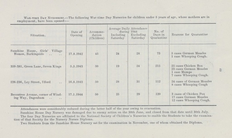 40 War-time Day Nurseries.—The following War-time Day Nurseries for children under 5 years of age, whose mothers are in employment, have been opened:— Situation. Date of Opening Accommo dation (Children) Average Daily Attendance during 1944 Including Excluding Saturday Saturday No. of Days in Quarantine Reasons for Quarantine Sunshine House, Girls' Village Homes, Barkingside 17.8.1942 45 24 28 73 5 cases German Measles 1 case Whooping Cough. 359-381, Green Lane, Seven Kings 5.5.1943 50 19 24 215 25 cases Chicken Box 23 cases German Measles 1 case Mumps 7 cases Whooping Cough. 226-236, Ley Street, Tlford 16.8.1943 50 28 31 112 24 cases of German Measles 8 cases Whooping Cough Becontree Avenue, corner of Wind ing Way, Dagenham 17.1.1944 50 25 29 120 3 cases of Chicken Pox 17 cases German Measles 12 cases Whooping Cough. Attendances were considerably reduced during the latter half of the year owing to evacuation. Sunshine House Day Nursery was damaged due to enemy action on the 30th June, and closed from that date until 30th July. The four Day Nurseries are affiliated to the National Society of Children's Nurseries to enable the Students to take the examina tion of that Society for the Nursery Nurses Diploma. Two Students from the Sunshine House Nursery sat for the examination in November, one of whom obtained the Diploma,