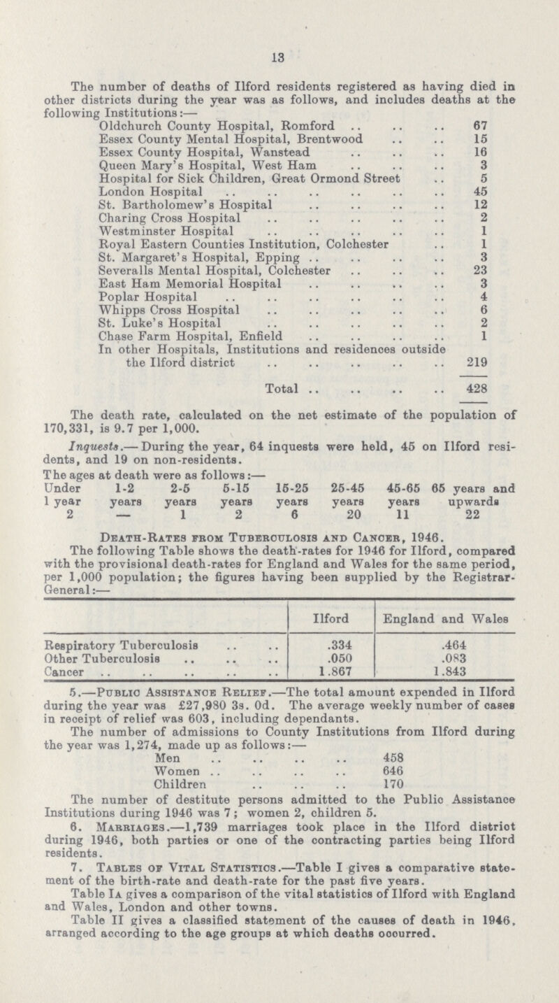 13 The number of deaths of Ilford residents registered as having died in other districts during the year was as follows, and includes deaths at the following Institutions:— Oldchurch County Hospital, Romford 67 Essex County Mental Hospital, Brentwood 15 Essex County Hospital, Wanstead 16 Queen Mary's Hospital, West Ham 3 Hospital for Sick Children, Great Ormond Street 5 London Hospital 45 St. Bartholomew's Hospital 12 Charing Cross Hospital 2 Westminster Hospital 1 Royal Eastern Counties Institution, Colchester 1 St. Margaret's Hospital, Epping 3 Severalls Mental Hospital, Colchester 23 East Ham Memorial Hospital 3 Poplar Hospital 4 Whipps Cross Hospital 6 St. Luke's Hospital 2 Chase Farm Hospital, Enfield 1 In other Hospitals, Institutions and residences outside the Ilford district 219 Total 428 The death rate, calculated on the net estimate of the population of 170,331, is 9.7 per 1,000. Inquests.—During the year, 64 inquests were held, 45 on Ilford resi dents, and 19 on non-residents. The ages at death were as Following:- Under 1 year 1-2 years 2-5 years 5-15 years 15-25 years 25-45 years 45-65 years 65 years and upwards 2 — 1 2 6 20 11 22 Death-Rates from Tuberculosis and Cancer, 1946. The following Table shows the death-rates for 1946 for Ilford, compared with the provisional death-rates for England and Wales for the same period, per 1,000 population; the figures having been supplied by the Registrar- General:— Ilford England and Wales Respiratory Tuberculosis .334 .464 Other Tuberculosis .050 .083 Cancer 1.867 1.843 5.—Public Assistance Relief.—The total amount expended in Ilford during the year was £27,980 3s. 0d. The average weekly number of cases in receipt of relief was 603, including dependants. The number of admissions to County Institutions from Ilford during the year was 1,274, made up as follows:— Men 458 Women 646 Children 170 The number of destitute persons admitted to the Public Assistance Institutions during 1946 was 7; women 2, children 5. 6. Marriages.—1,739 marriages took place in the Ilford district during 1946, both parties or one of the contracting parties being Ilford residents. 7. Tables of Vital Statistics.—Table 1 gives a comparative state ment of the birth-rate and death-rate for the past five years. Table 1a gives a comparison of the vital statistics of Ilford with England and Wales, London and other towns. Table II gives a classified statement of the causes of death in 1946. arranged according to the age groups at which deaths ocourred.