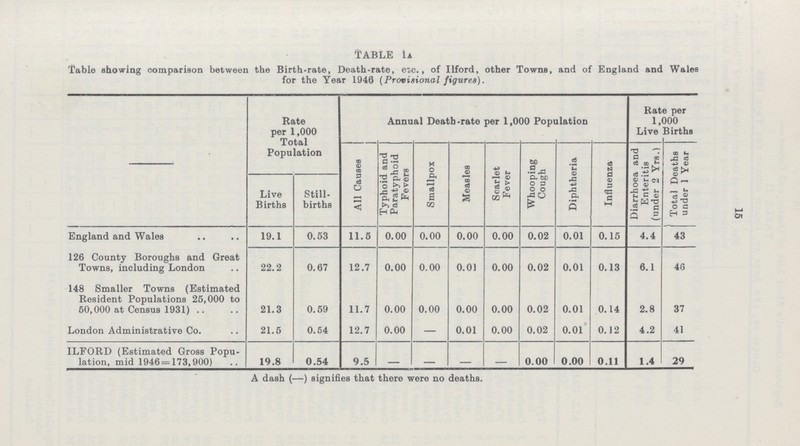 15 Table 1a Table showing comparison between the Birth-rate, Death-rate, etc., of Ilford, other Towns, and of England and Wales for the Year 1946 (Provisional figures). Rate per 1,000 Total Population Annual Death-rate per 1,000 Population Rate per 1,000 Live Births All Causes Typhoid and Paratyphoid Fevers Smallpox Measles Scarlet Fever Whooping Cough Diphtheria Influenza Diarrhoea and Enteritis (under 2 Yrs.) Total Deaths under 1 Year Live Births Still births England and Wales 19.1 0.53 11.5 0.00 0.00 0.00 0.00 0.02 0.01 0.15 4.4 43 126 County Boroughs and Great Towns, including London 22.2 0.67 12.7 0.00 0.00 0.01 0.00 0.02 0.01 0.13 6.1 46 148 Smaller Towns (Estimated Resident Populations 25,000 to 50,000 at Census 1931) 21.3 0.59 11.7 0.00 0.00 0.00 0.00 0.02 0.01 0.14 2.8 37 London Administrative Co. 21.5 0.54 12.7 0.00 — 0.01 0.00 0.02 0.01 0.12 4.2 41 ILFORD (Estimated Gross Popu lation, mid 1946 = 173,900) 19.8 0.54 9.5 - - - - 0.00 0.00 0.11 1.4 29 A dash (—) signifies that there were no deaths.