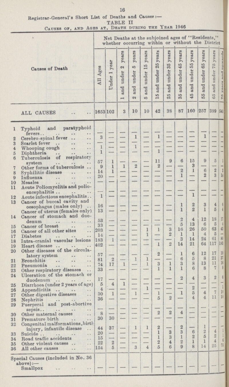 16 Registrar-General's Short List of Deaths and Causes:— TABLE II Causes of, and Ages at, Death during the Year 1946 Causes of Death Net Deaths at the subjoined ages of Residents, whether occurring within or without the District All Ages Under 1 year 1 and under 2 years 2 and under 5 years 5 and under 15 years 15 and under 25 years | 25 and under 35 years 35 and under 45 years 45 and under 55 years 55 and under 65 years 65 and under 75 years 75 years and upwards ALL CAUSES 1653 102 3 10 10 42 38 87 160 257 399 545 1 Typhoid and paratyphoid fevers - - - - - - - - - - - - 2 Cerebro-spinal fever 3 — — 1 — 1 — - - 1 - - 3 Scarlet fever - - - - - - - - - - - - 4 Whooping cough 1 - - - - - - - - - - - 5 Diphtheria 1 - - - - 1 - - - - - - 6 Tuberculosis of respiratory system 57 1 — — — 11 9 6 15 9 5 1 7 Other forms of tuberculosis 9 1 1 2 — 2 - - - - - - 8 Syphilitic disease 14 1 - - - - - 2 1 6 2 2 9 Influenza 20 - - - - - - 1 - 2 3 14 10 Measles - - - - - - - - - - - - 11 Acute Poliomyelitis and polio encephalitis - - - - - - - - - - - - 12 Acute infectious encephalitis 1 - - - - - - - 1 - - - 13 Cancer of buccal cavity and oesophagus (males only) 16 - - - - - - 1 2 3 4 6 Canoer of uterus (females only) 13 - - - - - - 1 2 1 5 4 14 Cancer of stomach and duo denum 53 - - - - - - 2 4 12 18 17 15 Cancer of breast 33 - - - - - - 5 13 6 5 4 16 Cancer of all other sites 203 — — — 1 1 8 16 26 50 63 43 17 Diabetes 14 — — — 1 — 2 1 1 4 5 - 18 Intra-cranial vascular lesions 183 1 - - - - - 3 14 24 61 80 19 Heart disease 402 — — — — 1 2 14 21 64 117 183 20 Other diseases of the circula latory system 57 — — — — 2 — 1 6 12 17 19 21 Bronchitis 81 2 — 1 1 - - 6 5 8 21 37 22 Pneumonia 74 17 1 — 1 3 1 3 8 13 11 16 23 Other respiratory diseases 33 — — — — 1 1 l 6 8 7 9 24 Ulceration of the stomach or duodenum 17 - - - - - - 2 4 3 2 6 25 Diarrhoea (under 2 years of age) 5 4 1 — — — — — - - - - 26 Appendicitis 4 — — — 1 - - - 2 - - 1 27 Other digestive diseases 30 1 — 1 - 1 - 1 5 4 7 10 28 Nephritis 36 — — — — 5 2 - 4 4 11 10 29 Puerperal and post-abortive sepsis - - - - - - - - - - - - 30 Other maternal causes 8 - — — — 2 2 4 — — — - 31 Premature birth 30 30 - - - - - - - - - - 32 Congenital malformations ,birth injury, infantile disease 44 37 - 1 1 2 — 2 — 1 - - 33 Suicide 20 — — — — 1 6 6 6 2 4 1 34 Road traffic accidents 15 — — — — 1 3 1 2 5 2 6 35 Other violent causes 22 2 — — — 2 4 2 1 1 4 6 36 All other causes 154 5 — 3 4 5 6 9 8 14 25 75 Special Causes (included in No. 36 above):— Smallpox - - - - - - - - - - - -