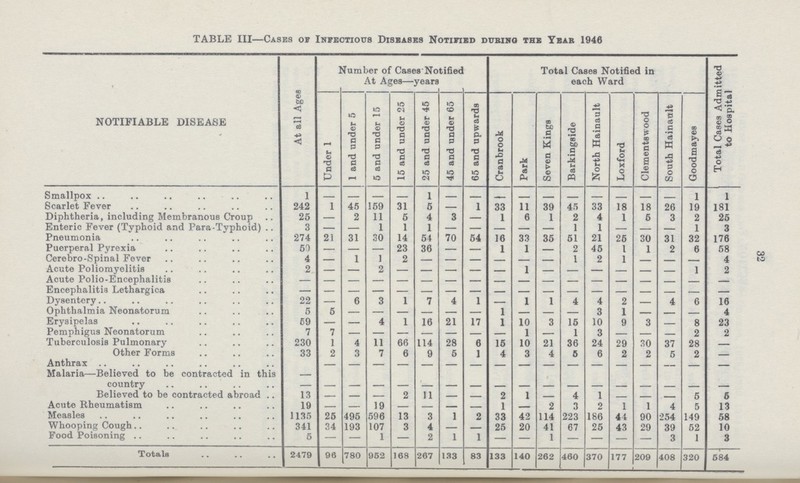 S6 TABLE III—Cases of Infectious Diseases Notified dubino the Tear 1946 NOTIFIABLE DISEASE At all Ages Number of Cases Notified At Ages—years Total Cases Notified in each Ward Total Cases Admitted to Hospital Under 1 1 and under 5 5 and under 15 15 and under 25 25 and under 45 45 and under 65 65 and upwards Cranbrook Park Seven Kings Barkingside North Hainault Loxford Clementswood South Hainault Goodmayes Smallpox 1 - - - - 1 - - - - - - - - - - 1 1 Scarlet Fever 242 1 45 159 31 5 - 1 33 11 39 45 33 18 18 26 19 181 Diphtheria, including Membranous Croup 25 - 2 11 5 4 3 — 1 6 1 2 4 I 5 3 2 25 Enteric Fever (Typhoid and Para-Typhoid) .. 3 - — 1 1 1 — — — — — 1 1 — — — 1 3 Pneumonia 274 21 31 30 14 54 70 54 16 33 35 51 21 25 30 31 32 176 Puerperal Pyrexia 53 — — — 23 36 — — 1 1 2 45 1 1 2 6 58 Cerebro-Spinal Fever 4 - 1 1 2 - - - - - - 1 2 1 - - - 4 Acute Poliomyelitis - - - - - - - - - - - - - - - - 1 2 Acute Polio-Encephalitis - - - - - - - - - - - - - - - - - - Encephalitis Lethargica - - - - - - - - - - - - - - - - - - Dysentery 22 — 6 3 1 7 4 1 — 1 1 4 4 2 — 4 6 16 Ophthalmia Neonatorum 5 5 - - - - - - 1 - - - 3 1 - - - 4 Erysipelas 59 - - 4 1 16 21 17 1 10 3 15 10 9 3 - 8 23 Pemphigus Neonatorum 7 7 - - - - - - 1 - 1 3 - - - 2 Tuberculosis Pulmonary 230 1 4 11 66 114 28 6 15 10 21 36 24 29 30 37 28 - Other Forms 33 2 3 7 6 9 5 1 4 3 4 5 6 2 2 5 2 — Anthrax - - - - - - - - - - - - - - - - - - Malaria—Believed to be contracted in this country — - - - - - - - - - - - - - - - - - Believed to be contracted abroad .. 13 — - - 2 11 - - 2 1 - 4 1 - - - 5 6 Acute Rheumatism 19 - - 19 - - - - 1 - 2 3 2 1 1 4 5 13 Measles 1135 25 495 590 13 3 1 2 33 42 114 223 186 41 90 254 149 58 Whooping Cough 341 34 193 107 3 4 — — 25 20 41 67 25 43 29 39 52 10 Food Poisoning 5 — — 1 — 2 1 1 — — 1 — — — — 3 1 3 Totals 2479 96 780 952 168 207 133 83 133 140 262 460 370 177 209 408 320 584