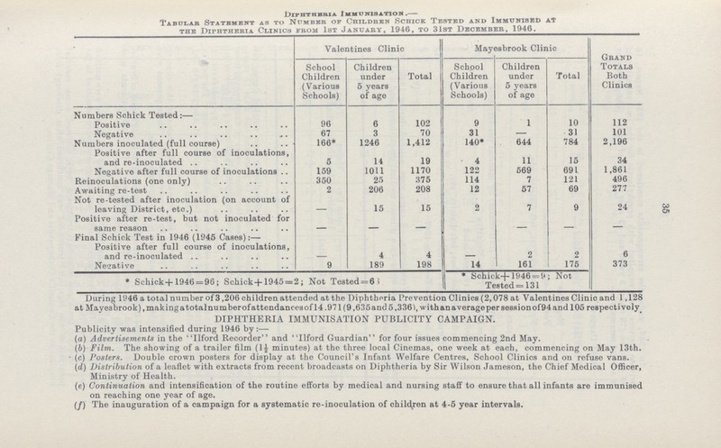 35 Diphtheria Immunisation .— Tabular Statement as to Number of Children Schick Tested and Immunised at the Diphtheria Clinics from 1st January, 1946, to 31st December, 1946. Valentines Clinic Mayesbrook Clinic Grand Totals Both Clinics School Children (Various Schools) Children under 5 years of age Total School Children (Various Schools) Children under 5 years of age Total Numbers Schick Tested:— Positive 96 6 102 9 1 10 112 Negative 67 3 70 31 — 31 101 Numbers inoculated (full course) 166* 1246 1,412 140* 644 784 2,196 Positive after full course of inoculations, and re-inoculated 5 14 19 - 4 11 15 34 Negative after full course of inoculations 159 1011 1170 122 569 691 1,861 Reinoculations (one only) 350 25 375 114 7 121 496 Awaiting re-test 2 206 208 12 57 69 277 Not re-tested after inoculation (on account of leaving District, etc.) - 15 15 2 7 9 24 Positive after re-test, but not inoculated for same reason - - - - - - - Final Schick Test in 1946 (1945 Cases):— Positive after full course of inoculations, and re - inoculated - 4 4 - 2 2 6 Negative 9 189 198 14 161 175 373 *Schick+1946 = 96; Schick+1945 = 2; Not Tested = 6 *Schick+1946 = 9; Not Tested=131 During 1946 a total number of 3,206 children attended at the Diphtheria Prevention Clinics (2,078 at Valentines Clinic and 1,128 at Mayes brook) .making a total number of attendances of 14.971 (9,635 and 5,336), with an average per session of 94 and 105 respectively DIPHTHERIA IMMUNISATION PUBLICITY CAMPAIGN. Publicity was intensified during 1946 by:— (а) Advertisements in the Ilford Recorder and Ilford Guardian for four issues commencing 2nd May. (b) Film. The showing of a trailer film (1½ minutes) at the three local Cinemas, one week at each, commencing on May 13th. (c) Posters. Double crown posters for display at the Council's Infant Welfare Centres, School Clinics and on refuse vans. (d) Distribution of a leaflet with extracts from recent broadcasts on Diphtheria by Sir Wilson Jameson, the Chief Medical Officer, Ministry of Health. (e) Continuation and intensification of the routine efforts by medical and nursing staff to ensure that all infants are immunised on reaching one year of age. (f) The inauguration of a campaign for a systematic re-inoculation of children at 4-5 year intervals.