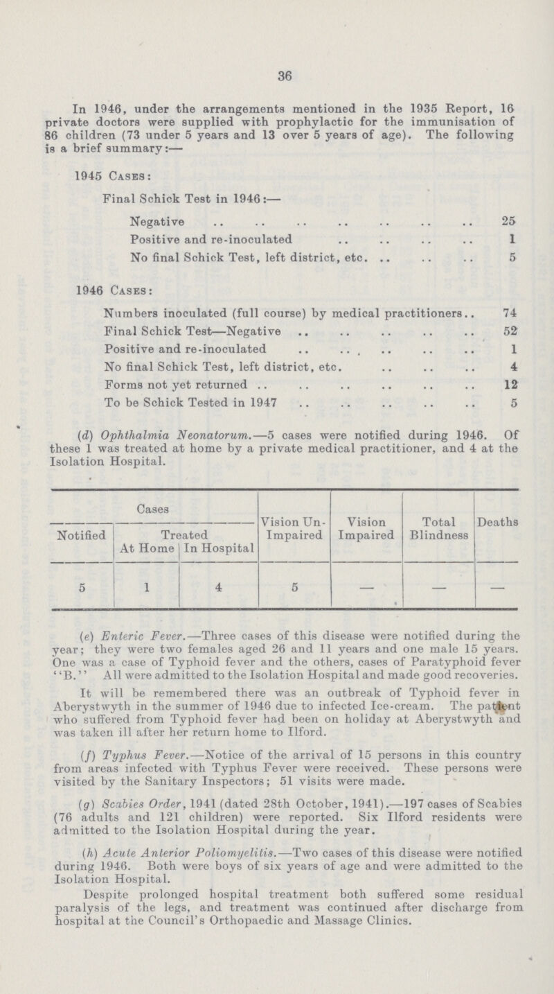 36 In 1946, under the arrangements mentioned in the 1935 Report, 16 private doctors were supplied with prophylactic for the immunisation of 86 children (73 under 5 years and 13 over 5 years of age). The following is a brief summary:— 1945 Cases: Final Schick Test in 1946:— Negative 25 Positive and re-inoculated 1 No final Schick Test, left district, etc. 5 1946 Cases: Numbers inoculated (full course) by medical practitioners 74 Final Schick Test—Negative 52 Positive and re-inoculated 1 No final Schick Test, left district, etc. 4 Forms not yet returned 12 To be Schick Tested in 1947 5 (d) Ophthalmia Neonatorum.—5 cases were notified during 1946. Of these 1 was treated at home by a private medical practitioner, and 4 at the Isolation Hospital. Cases Vision Un impaired Vision Impaired Total Blindness Deaths Notified Treated At Home In Hospital 5 1 4 5 — — — (e) Enteric Fever. —Three cases of this disease were notified during the year; they were two females aged 26 and 11 years and one male 15 years. One was a case of Typhoid fever and the others, cases of Paratyphoid fever B. All were admitted to the Isolation Hospital and made good recoveries. It will be remembered there was an outbreak of Typhoid fever in Aberystwyth in the summer of 1946 due to infected Ice-cream. The patent who suffered from Typhoid fever had been on holiday at Aberystwyth and was taken ill after her return home to Ilford. (f) Typhus Fever.—Notice of the arrival of 15 persons in this country from areas infected with Typhus Fever were received. These persons were visited by the Sanitary Inspectors; 51 visits were made. (g) Scabies Order, 1941 (dated 28th October, 1941).—197 cases of Scabies (76 adults and 121 children) were reported. Six Ilford residents were admitted to the Isolation Hospital during the year. (h) Acute Anterior Poliomyelitis.—Two cases of this disease were notified during 1946. Both were boys of six years of age and were admitted to the Isolation Hospital. Despite prolonged hospital treatment both suffered some residual paralysis of the legs, and treatment was continued after discharge from hospital at the Council's Orthopaedic and Massage Clinics.